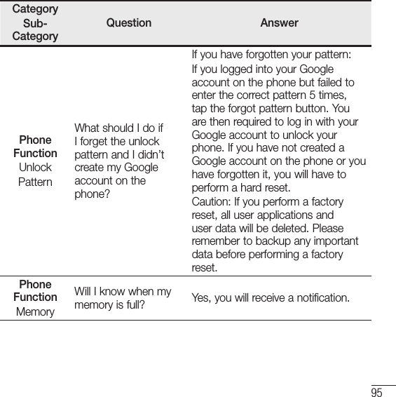 95CategorySub-CategoryQuestion AnswerPhone FunctionUnlockPatternWhat should I do if I forget the unlock pattern and I didn’t create my Google account on the phone?If you have forgotten your pattern:If you logged into your Google account on the phone but failed to enter the correct pattern 5 times, tap the forgot pattern button. You are then required to log in with your Google account to unlock your phone. If you have not created a Google account on the phone or you have forgotten it, you will have to perform a hard reset.Caution: If you perform a factory reset, all user applications and user data will be deleted. Please remember to backup any important data before performing a factory reset.Phone FunctionMemoryWill I know when my memory is full? Yes, you will receive a notification.