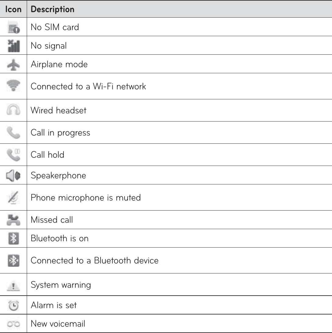 IconDescriptionNo SIM cardNo signalAirplane modeConnected to a Wi-Fi networkWired headsetCall in progressCall holdSpeakerphonePhone microphone is mutedMissed callBluetooth is onConnected to a Bluetooth deviceSystem warningAlarm is setNew voicemail