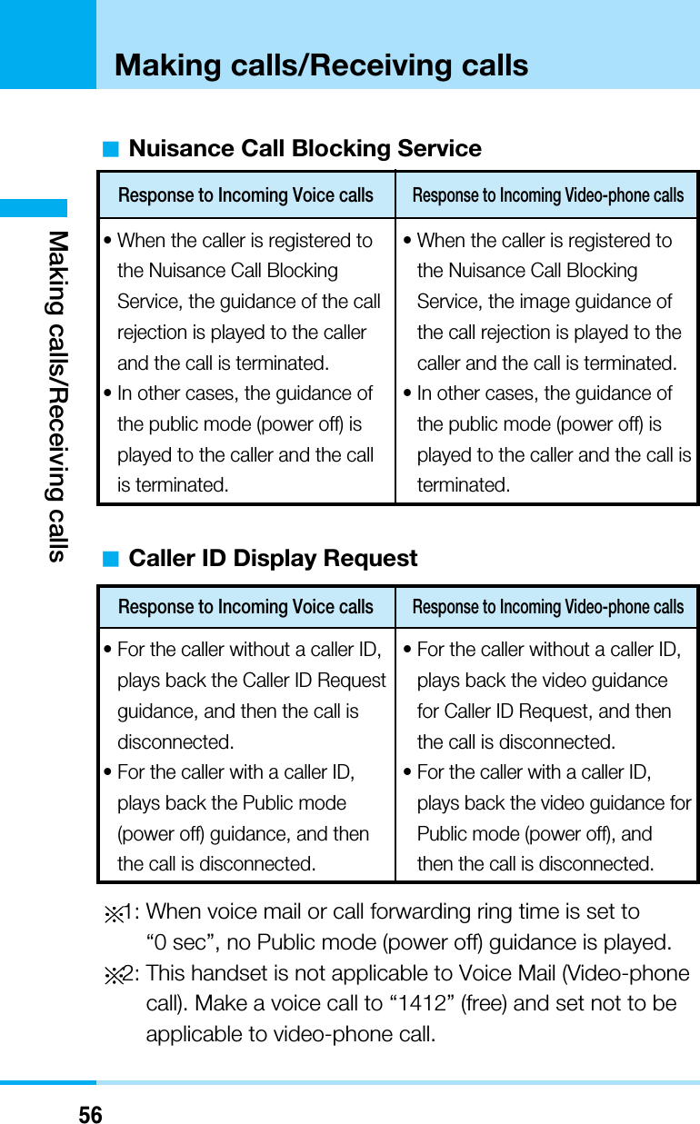 56Making calls/Receiving callsMaking calls/Receiving callsaNuisance Call Blocking ServiceaCaller ID Display Request1: When voice mail or call forwarding ring time is set to “0 sec”, no Public mode (power off) guidance is played.2: This handset is not applicable to Voice Mail (Video-phonecall). Make a voice call to “1412” (free) and set not to beapplicable to video-phone call.Response to Incoming Voice callsResponse to Incoming Video-phone calls• When the caller is registered tothe Nuisance Call BlockingService, the guidance of the callrejection is played to the callerand the call is terminated.• In other cases, the guidance ofthe public mode (power off) isplayed to the caller and the callis terminated.• When the caller is registered tothe Nuisance Call BlockingService, the image guidance ofthe call rejection is played to thecaller and the call is terminated.• In other cases, the guidance ofthe public mode (power off) isplayed to the caller and the call isterminated.Response to Incoming Voice callsResponse to Incoming Video-phone calls• For the caller without a caller ID,plays back the Caller ID Requestguidance, and then the call isdisconnected.• For the caller with a caller ID,plays back the Public mode(power off) guidance, and thenthe call is disconnected.• For the caller without a caller ID,plays back the video guidancefor Caller ID Request, and thenthe call is disconnected. • For the caller with a caller ID,plays back the video guidance forPublic mode (power off), andthen the call is disconnected. 