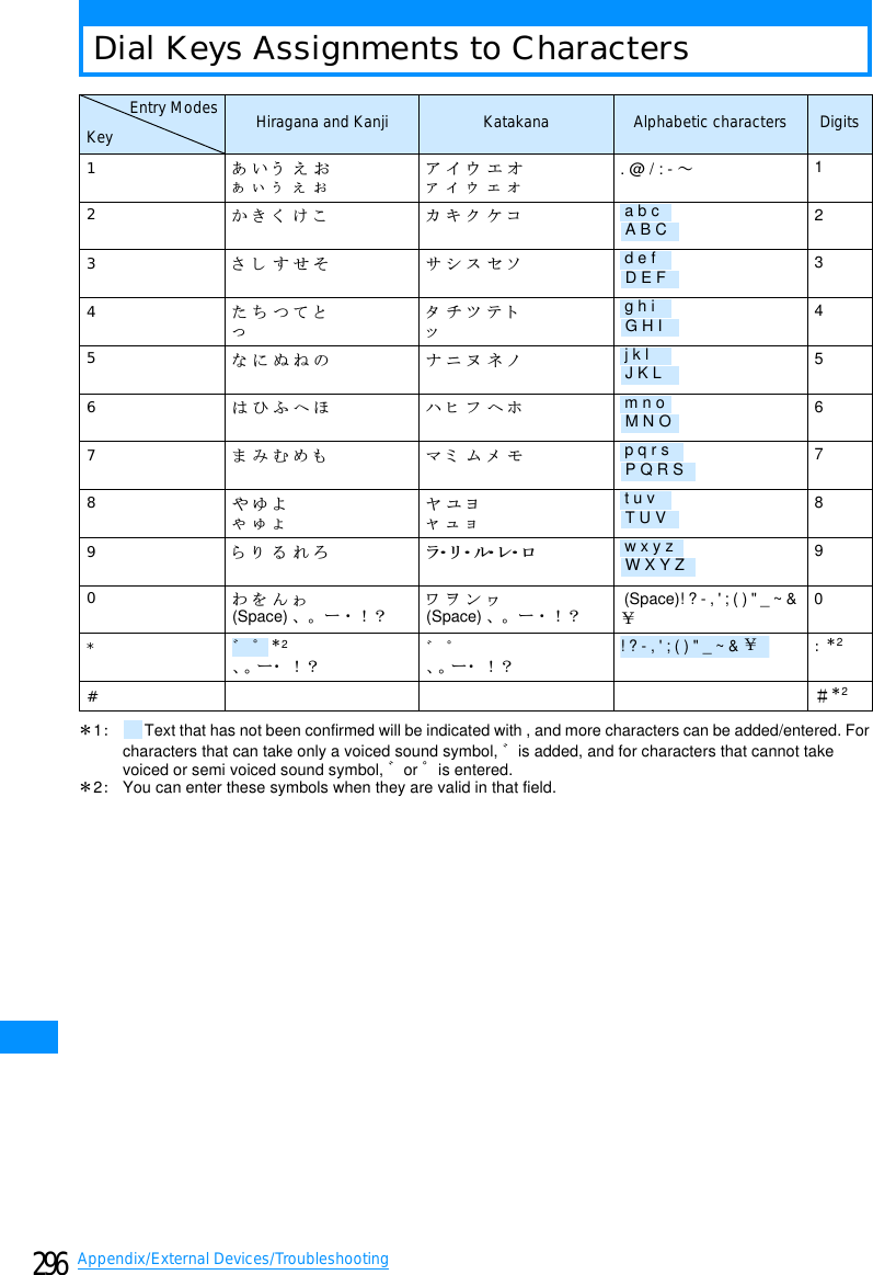 296Appendix/External Devices/TroubleshootingDial Keys Assignments to Characters䋪1䋺Text that has not been confirmed will be indicated with , and more characters can be added/entered. For characters that can take only a voiced sound symbol, 䉘is added, and for characters that cannot take voiced or semi voiced sound symbol, 䉘or 䉙is entered.䋪2䋺You can enter these symbols when they are valid in that field.Entry Modes Hiragana and Kanji Katakana Alphabetic characters DigitsKey1䈅䈇䈉 䈋䈍䈄䈆䈈 䈊䈌䉝䉟䉡䉣䉥䉜䉞䉠䉢䉤. @ / : - 䌾12䈎䈐 䈒 䈔䈖 䉦䉨䉪 䉬䉮 23䈘 䈚 䈜䈞䈠 䉰䉲䉴 䉶䉸 34䈢䈤䈧䈩䈫䈦䉺䉼䉿䊁䊃䉾45䈭䈮䈯䈰䈱 䊅䊆䊇 䊈䊉 56䈲䈵䈸䈻䈾 䊊䊍 䊐 䊓䊖 67䉁 䉂䉃䉄䉅 䊙䊚 䊛 䊜 䊝 78䉇䉉䉋䉆䉈䉊䊟䊡䊣䊞䊠䊢89䉌䉍 䉎䉏䉐䍵䍃 䍶 䍃 䍷䍃 䍸䍃 䍹 90䉒䉕䉖䉑(Space) ޔޕ࡯࡮㧍㧫䊪䊭䊮䊩(Space) ޔޕ࡯࡮㧍㧫 (Space)! ? - , &apos; ; ( ) &quot; _ ~ &amp; 䎂0*䋪2䇮䇯䊷䊶 䋣䋿䉘䉙䇮䇯䊷䊶 䋣䋿:䋪2#䋤䋪2a b cA B Cd e fD E Fg h iG H Ij k lJ K Lm n oM N Op q r sP Q R St u vT U Vw x y zW X Y Z䉘䉙! ? - , &apos; ; ( ) &quot; _ ~ &amp; 䎂