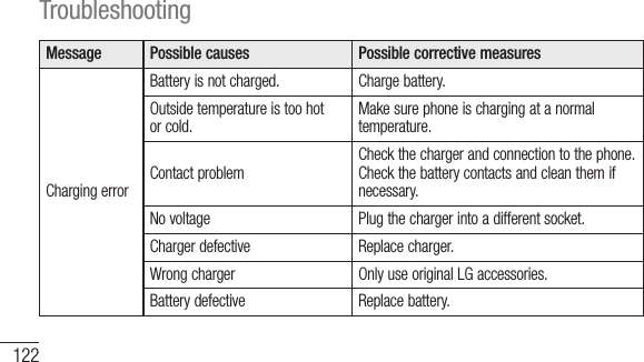122TroubleshootingMessage Possible causes Possible corrective measuresChargingerrorBatteryisnotcharged. Chargebattery.Outsidetemperatureistoohotorcold.Makesurephoneischargingatanormaltemperature.ContactproblemCheckthechargerandconnectiontothephone.Checkthebatterycontactsandcleanthemifnecessary.Novoltage Plugthechargerintoadifferentsocket.Chargerdefective Replacecharger.Wrongcharger OnlyuseoriginalLGaccessories.Batterydefective Replacebattery.