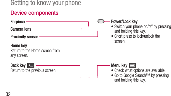 32Getting to know your phoneDevice componentsEarpieceProximity sensorCamera lensHome keyReturntotheHomescreenfromanyscreen.Back key Returntothepreviousscreen.Power/Lock key•Switchyourphoneon/offbypressingandholdingthiskey.•Shortpresstolock/unlockthescreen.Menu key •Checkwhatoptionsareavailable.•GotoGoogleSearch™bypressingandholdingthiskey.