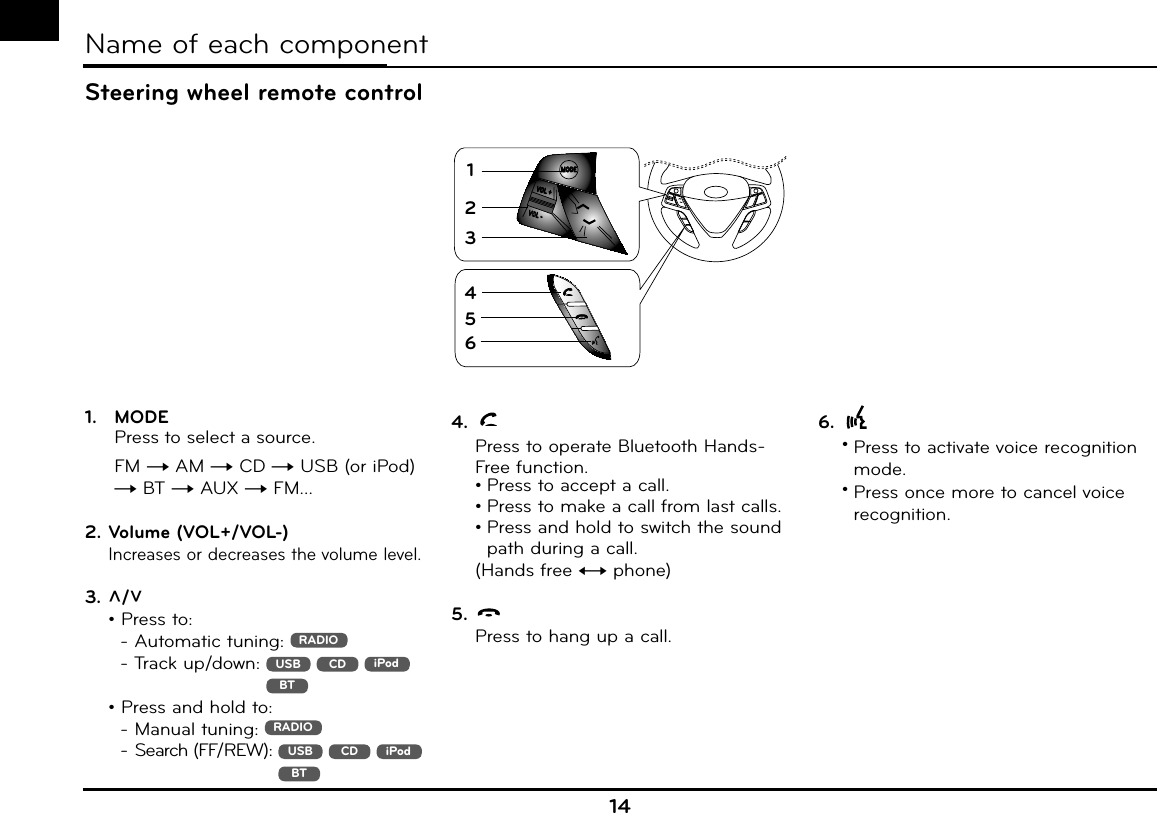 14Name of each component1. MODE  Press to select a source. FM t AM t CD t USB (or iPod) t BT t AUX t FM...2. Volume (VOL+/VOL-)Increases or decreases the volume level.3.  U/u  • Press to:  - Automatic tuning: RADIO    - Track up/down:   USB  CD  iPod  BT    • Press and hold to:    - Manual tuning:    RADIO  -  Search (FF/REW):   USB  CD  iPodBT4.   Press to operate Bluetooth Hands-Free function. •  Press to accept a call. •  Press to make a call from last calls. •  Press and hold to switch the sound path during a call. (Hands free y phone)5.   Press to hang up a call.6.    •  Press to activate voice recognition mode. •  Press once more to cancel voice recognition.MODEVOL +VOL -123456Steering wheel remote control