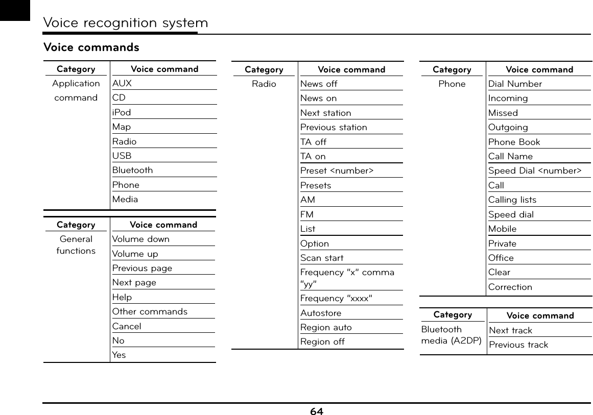 64Voice recognition systemVoice commandsCategoryApplicationcommandVoice commandAUXCDiPodMapRadioUSBBluetoothPhoneMediaCategoryGeneral functionsVoice commandVolume downVolume upPrevious pageNext pageHelpOther commandsCancelNoYesCategoryRadioVoice commandNews offNews onNext stationPrevious stationTA offTA onPreset &lt;number&gt;PresetsAMFMListOptionScan startFrequency “x” comma “yy”Frequency “xxxx”AutostoreRegion autoRegion offCategoryPhoneVoice commandDial NumberIncomingMissedOutgoingPhone BookCall NameSpeed Dial &lt;number&gt;CallCalling listsSpeed dialMobilePrivateOfficeClearCorrectionCategoryBluetooth media (A2DP)Voice commandNext trackPrevious track 