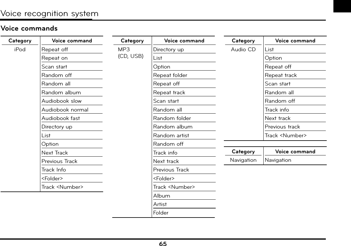 65Voice recognition systemVoice commandsCategoryiPodVoice commandRepeat offRepeat onScan startRandom offRandom allRandom albumAudiobook slowAudiobook normalAudiobook fastDirectory upListOptionNext TrackPrevious TrackTrack Info&lt;Folder&gt;Track &lt;Number&gt;Category MP3  (CD, USB)Voice commandDirectory upListOptionRepeat folderRepeat offRepeat trackScan startRandom allRandom folderRandom albumRandom artistRandom offTrack infoNext trackPrevious Track&lt;Folder&gt;Track &lt;Number&gt;AlbumArtistFolderCategoryAudio CDVoice commandListOptionRepeat offRepeat trackScan startRandom allRandom offTrack infoNext trackPrevious trackTrack &lt;Number&gt;CategoryNavigationVoice commandNavigation