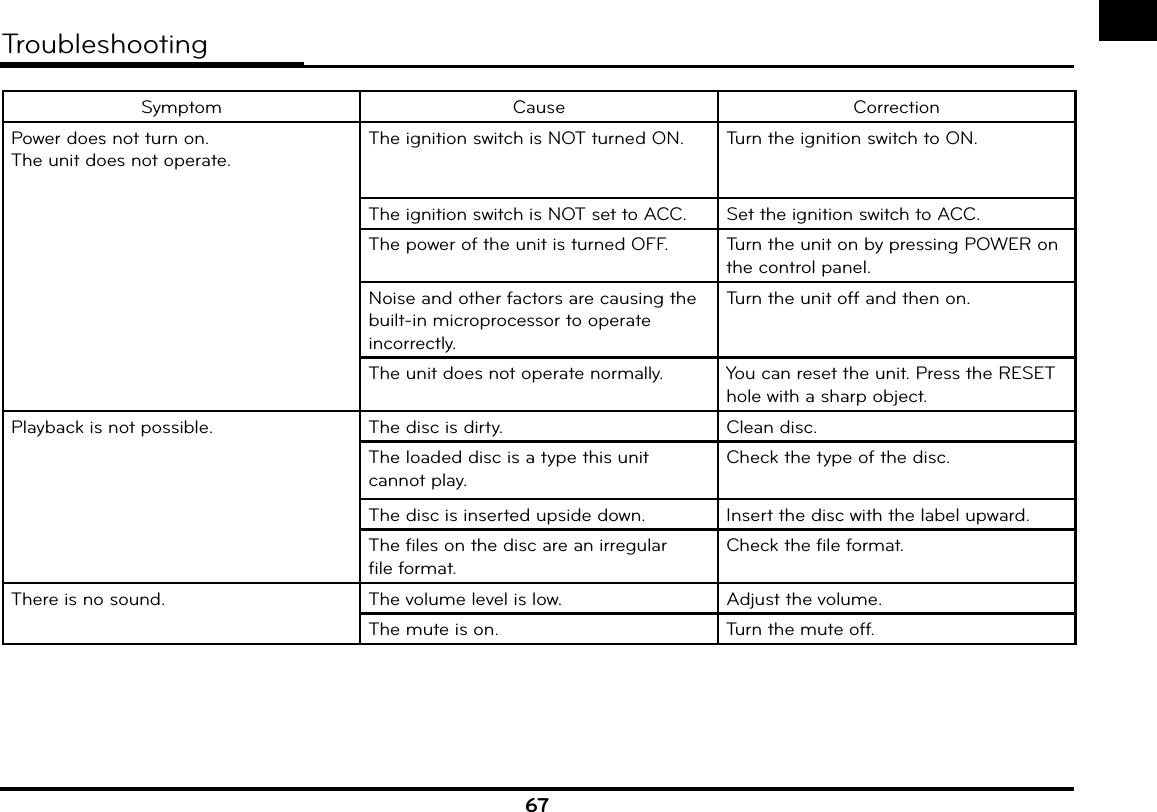 67TroubleshootingSymptom Cause CorrectionPower does not turn on.The unit does not operate.The ignition switch is NOT turned ON. Turn the ignition switch to ON.The ignition switch is NOT set to ACC. Set the ignition switch to ACC.The power of the unit is turned OFF. Turn the unit on by pressing POWER on the control panel.Noise and other factors are causing thebuilt-in microprocessor to operateincorrectly.Turn the unit off and then on.The unit does not operate normally. You can reset the unit. Press the RESET hole with a sharp object.Playback is not possible. The disc is dirty. Clean disc.The loaded disc is a type this unitcannot play.Check the type of the disc.The disc is inserted upside down. Insert the disc with the label upward.The ﬁ les on the disc are an irregularﬁ le format.Check the ﬁ le format.There is no sound. The volume level is low. Adjust the volume.The mute is on. Turn the mute off.