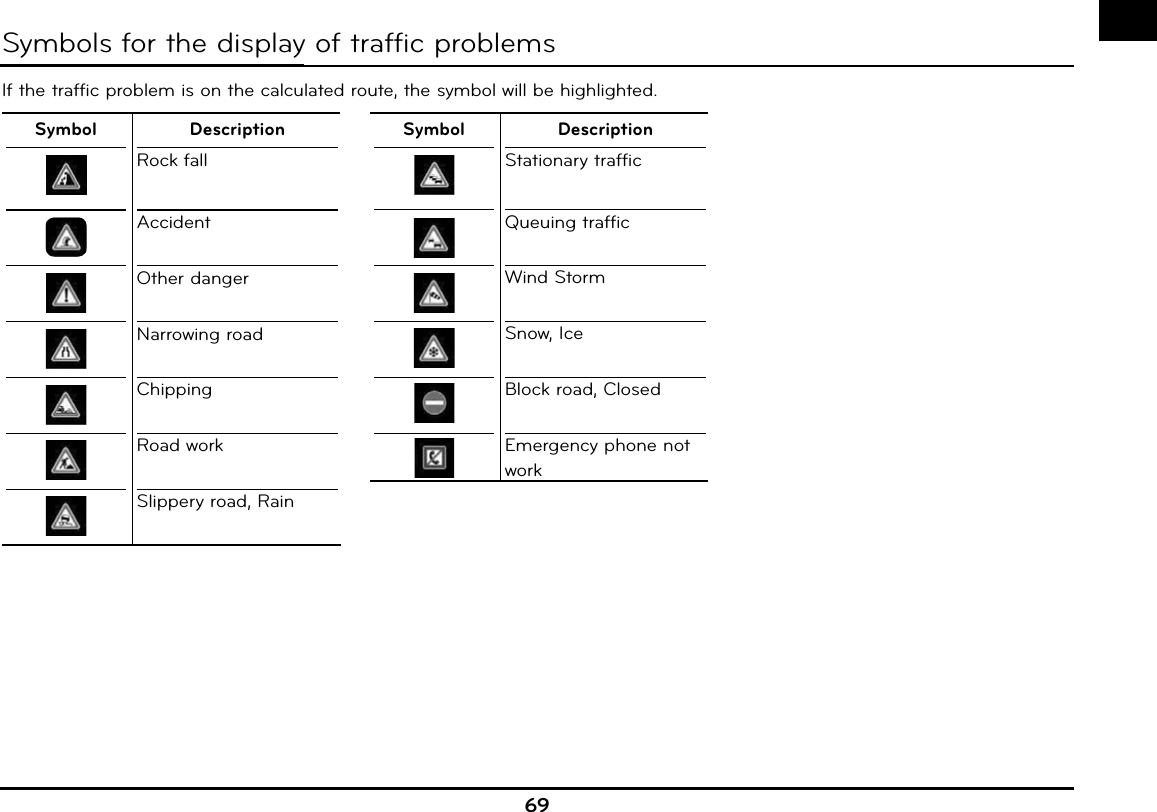 69If the traffic problem is on the calculated route, the symbol will be highlighted.Symbol DescriptionRock fallAccidentOther dangerNarrowing roadChippingRoad workSlippery road, RainSymbol DescriptionStationary trafficQueuing trafficWind StormSnow, IceBlock road, ClosedEmergency phone not workSymbols for the display of traffic problemsyy