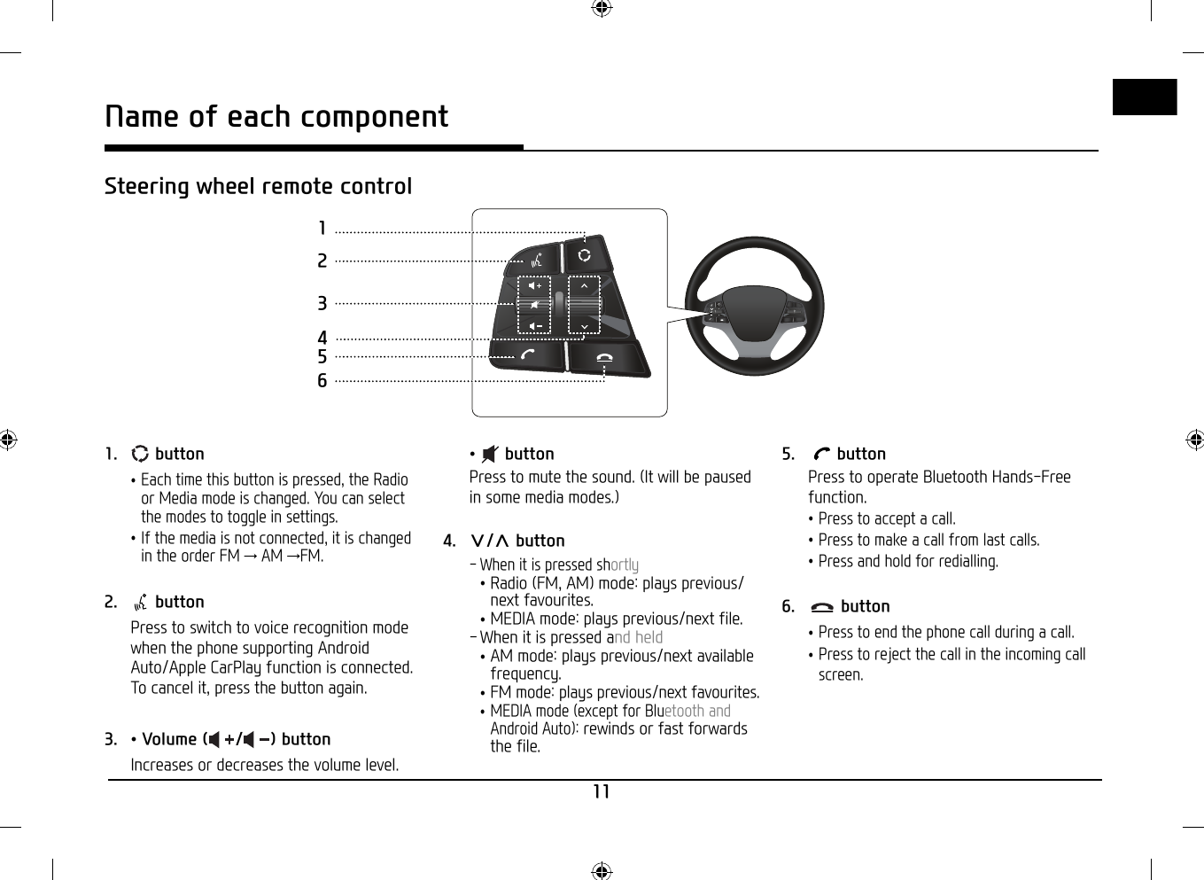 11Name of each componentSteering wheel remote control1562341. button•Each time this button is pressed, the Radioor Media mode is changed. You can selectthe modes to toggle in settings.•If the media is not connected, it is changedin the order FM → AM →FM.2. buttonPress to switch to voice recognition mode when the phone supporting Android Auto/Apple CarPlay function is connected.To cancel it, press the button again.3. • Volume ( / ) buttonIncreases or decreases the volume level.•buttonPress to mute the sound. (It will be paused in some media modes.)4. S/W button - When it is pressed shortly•Radio (FM, AM) mode: plays previous/next favourites.•MEDIA mode: plays previous/next file. - When it is pressed and held•AM mode: plays previous/next availablefrequency.•FM mode: plays previous/next favourites.•MEDIA mode (except for Bluetooth andAndroid Auto): rewinds or fast forwardsthe file.5. buttonPress to operate Bluetooth Hands-Free function.•Press to accept a call.•Press to make a call from last calls.•Press and hold for redialling.6. button•Press to end the phone call during a call.•Press to reject the call in the incoming callscreen.
