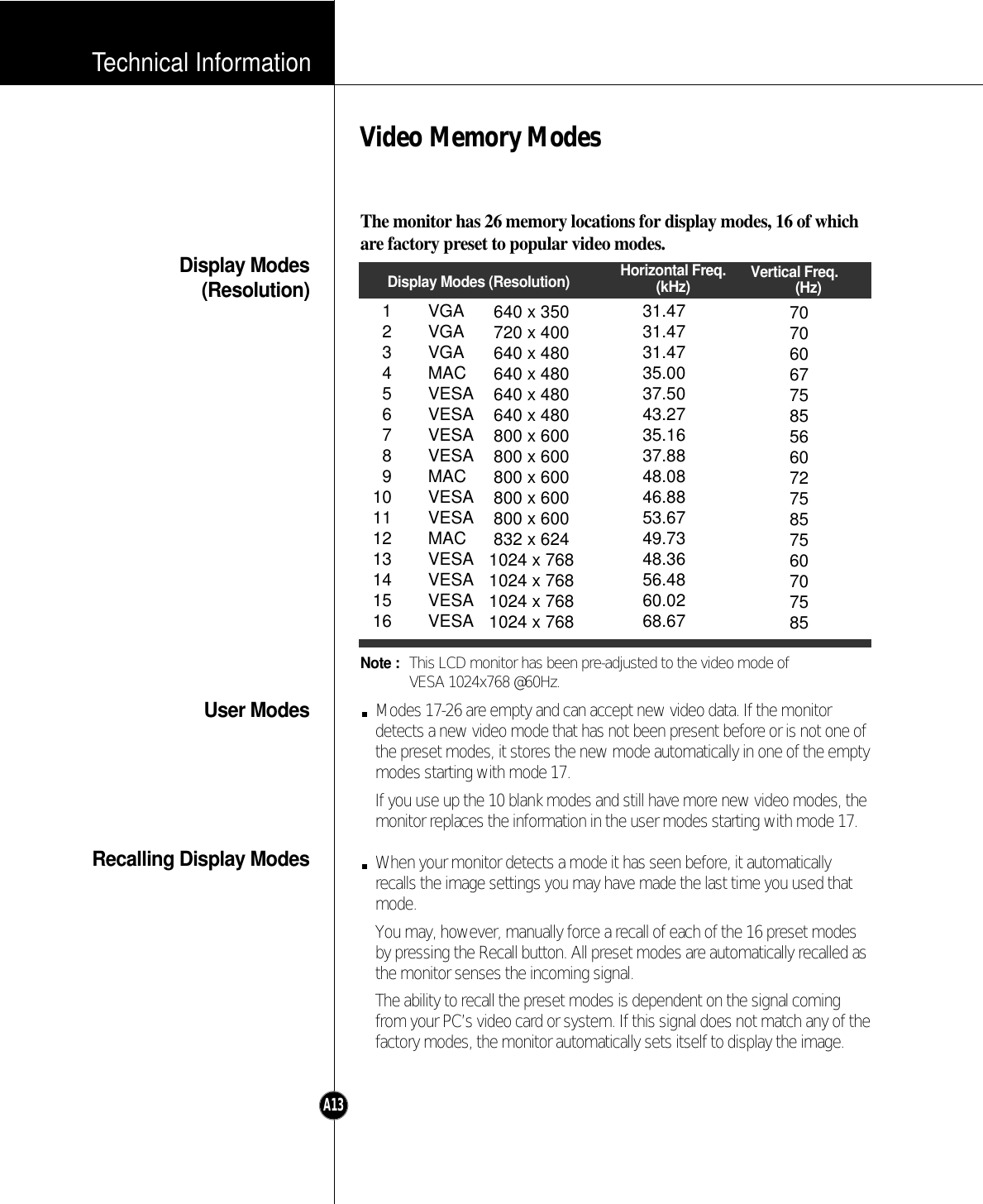 Technical InformationA13Display Modes(Resolution)User ModesRecalling Display ModesVideo Memory ModesThe monitor has 26 memory locations for display modes, 16 of whichare factory preset to popular video modes.Modes 17-26 are empty and can accept new video data. If the monitordetects a new video mode that has not been present before or is not one ofthe preset modes, it stores the new mode automatically in one of the emptymodes starting with mode 17.If you use up the 10 blank modes and still have more new video modes, themonitor replaces the information in the user modes starting with mode 17.When your monitor detects a mode it has seen before, it automaticallyrecalls the image settings you may have made the last time you used thatmode.You may, however, manually force a recall of each of the 16 preset modesby pressing the Recall button. All preset modes are automatically recalled asthe monitor senses the incoming signal.The ability to recall the preset modes is dependent on the signal comingfrom your PC’s video card or system. If this signal does not match any of thefactory modes, the monitor automatically sets itself to display the image.12345678910111213141516640 x 350720 x 400640 x 480640 x 480640 x 480640 x 480800 x 600800 x 600800 x 600800 x 600800 x 600832 x 6241024 x 7681024 x 7681024 x 7681024 x 76831.4731.4731.4735.0037.5043.2735.1637.8848.0846.8853.6749.7348.3656.4860.0268.6770706067758556607275857560707585Display Modes (Resolution) Horizontal Freq.(kHz) Vertical Freq.(Hz)VGAVGAVGAMACVESAVESAVESAVESAMACVESAVESAMACVESAVESAVESAVESANote : This LCD monitor has been pre-adjusted to the video mode of VESA 1024x768 @60Hz.