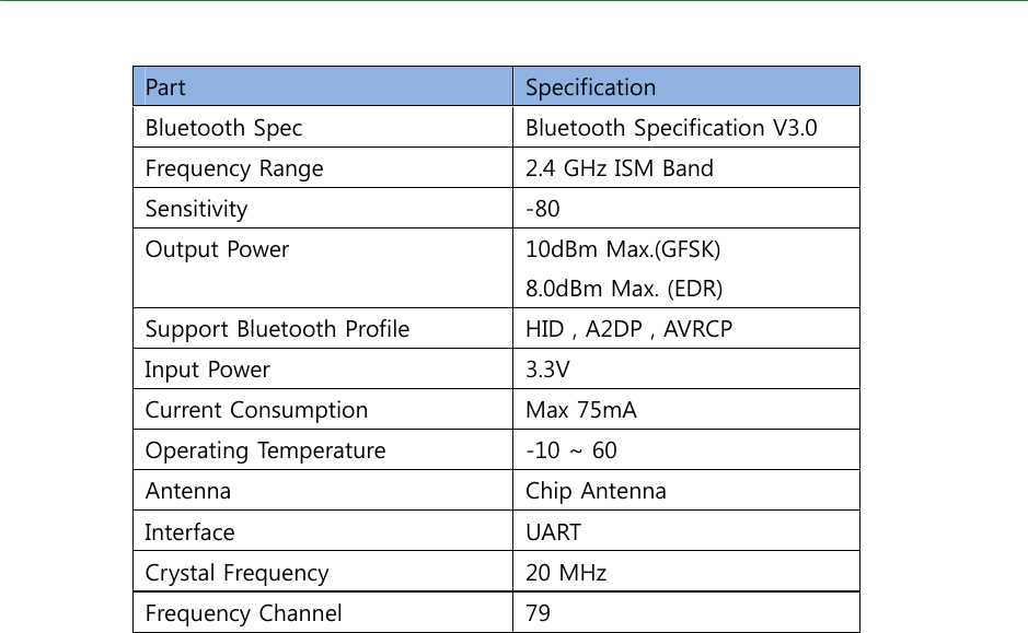 RF Specification    Part  Specification Bluetooth Spec  Bluetooth Specification V3.0 Frequency Range  2.4 GHz ISM Band Sensitivity  -80 Output Power  10dBm Max.(GFSK) 8.0dBm Max. (EDR) Support Bluetooth Profile  HID , A2DP , AVRCP Input Power  3.3V Current Consumption  Max 75mA Operating Temperature  -10 ~ 60 Antenna  Chip Antenna Interface  UART Crystal Frequency  20 MHz Frequency Channel  79   
