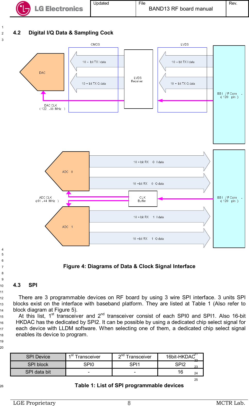  Updated  File BAND13 RF board manual Rev.    LGE Proprietary  ８ MCTR Lab.   1 4.2  Digital I/Q Data &amp; Sampling Cock 2  3 4  5  6 Figure 4: Diagrams of Data &amp; Clock Signal Interface 7  8  9 4.3  SPI 10  11 There are  3  programmable  devices  on  RF  board  by  using  3  wire  SPI  interface.  3  units  SPI 12 blocks exist  on  the interface with  baseband  platform.  They  are  listed  at  Table  1  (Also  refer  to 13 block diagram at Figure 5). 14 At  this  list,  1st  transceiver  and  2nd  transceiver  consist  of  each  SPI0  and  SPI1.  Also  16-bit 15 HKDAC has the dedicated by SPI2. It can be possible by using a dedicated chip select signal for 16 each device with LLDM  software. When selecting  one  of  them,  a  dedicated chip  select  signal 17 enables its device to program.  18  19  20  21  22  23  24  25 Table 1: List of SPI programmable devices 26 SPI Device  1st Transceiver  2nd Transceiver  16bit-HKDAC SPI block  SPI0  SPI1  SPI2 SPI data bit  -  -  16 