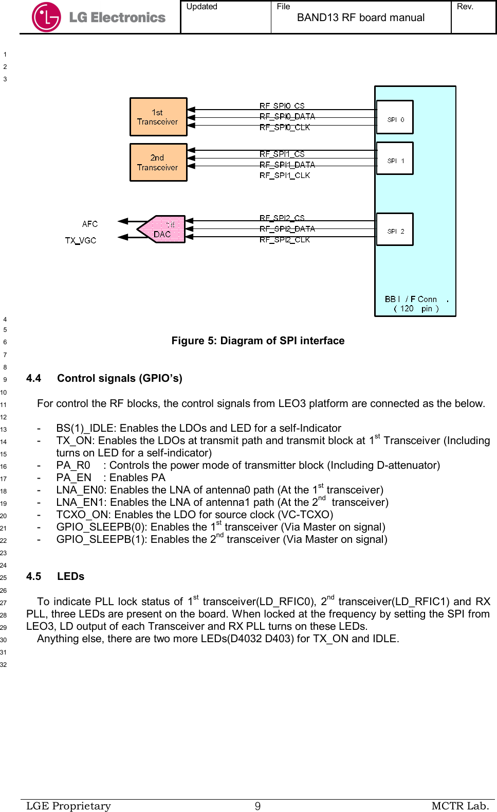  Updated  File BAND13 RF board manual Rev.    LGE Proprietary  ９ MCTR Lab.   1  2  3  4  5 Figure 5: Diagram of SPI interface 6  7  8 4.4  Control signals (GPIO’s) 9  10 For control the RF blocks, the control signals from LEO3 platform are connected as the below. 11  12 -  BS(1)_IDLE: Enables the LDOs and LED for a self-Indicator 13 -  TX_ON: Enables the LDOs at transmit path and transmit block at 1st Transceiver (Including 14 turns on LED for a self-indicator) 15 -  PA_R0  : Controls the power mode of transmitter block (Including D-attenuator) 16 -  PA_EN  : Enables PA 17 -  LNA_EN0: Enables the LNA of antenna0 path (At the 1st transceiver) 18 -  LNA_EN1: Enables the LNA of antenna1 path (At the 2nd  transceiver) 19 -  TCXO_ON: Enables the LDO for source clock (VC-TCXO) 20 -  GPIO_SLEEPB(0): Enables the 1st transceiver (Via Master on signal) 21 -  GPIO_SLEEPB(1): Enables the 2nd transceiver (Via Master on signal) 22  23  24 4.5  LEDs 25  26 To indicate PLL lock status of 1st transceiver(LD_RFIC0), 2nd transceiver(LD_RFIC1) and  RX 27 PLL, three LEDs are present on the board. When locked at the frequency by setting the SPI from 28 LEO3, LD output of each Transceiver and RX PLL turns on these LEDs. 29 Anything else, there are two more LEDs(D4032 D403) for TX_ON and IDLE.  30  31  32 
