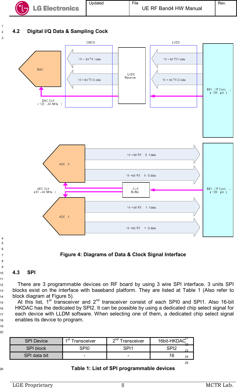  Updated  File UE RF Band4 HW Manual Rev.    LGE Proprietary  ８ MCTR Lab.   1 4.2  Digital I/Q Data &amp; Sampling Cock 2  3 4  5  6 Figure 4: Diagrams of Data &amp; Clock Signal Interface 7  8  9 4.3  SPI 10  11 There are  3  programmable  devices  on  RF  board  by  using  3  wire  SPI  interface.  3  units  SPI 12 blocks exist on  the  interface with  baseband  platform.  They  are  listed  at  Table  1  (Also  refer  to 13 block diagram at Figure 5). 14 At  this  list,  1st  transceiver  and  2nd  transceiver  consist  of  each  SPI0  and  SPI1.  Also  16-bit 15 HKDAC has the dedicated by SPI2. It can be possible by using a dedicated chip select signal for 16 each device with LLDM  software. When selecting  one  of  them,  a  dedicated  chip select  signal 17 enables its device to program.  18  19  20  21  22  23  24  25 Table 1: List of SPI programmable devices 26 SPI Device  1st Transceiver  2nd Transceiver  16bit-HKDAC SPI block  SPI0  SPI1  SPI2 SPI data bit  -  -  16 