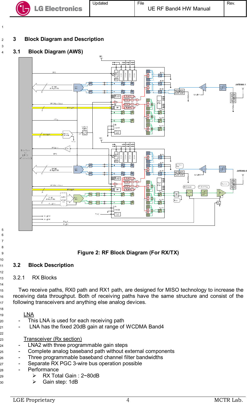  Updated  File UE RF Band4 HW Manual Rev.    LGE Proprietary  ４ MCTR Lab.   1 3  Block Diagram and Description 2  3 3.1  Block Diagram (AWS) 4 2.7-3.0V2.7-3.0V 1.71-3.0V1.4-1.6V 2.7-3.0V 2.7-3.0V1.71-3.0V1.4-1.6V5  6  7  8 Figure 2: RF Block Diagram (For RX/TX) 9  10 3.2  Block Description 11  12 3.2.1  RX Blocks 13  14 Two receive paths, RX0 path and RX1 path, are designed for MISO technology to increase the 15 receiving data throughput.  Both  of  receiving  paths have  the  same  structure  and  consist  of  the 16 following transceivers and anything else analog devices. 17  18 LNA 19 -  This LNA is used for each receiving path 20 -   LNA has the fixed 20dB gain at range of WCDMA Band4 21  22 Transceiver (Rx section) 23 -  LNA2 with three programmable gain steps 24 -  Complete analog baseband path without external components 25 -  Three programmable baseband channel filter bandwidths 26 -  Separate RX PGC 3-wire bus operation possible 27 -  Performance 28   RX Total Gain : 2~80dB 29   Gain step: 1dB  30 