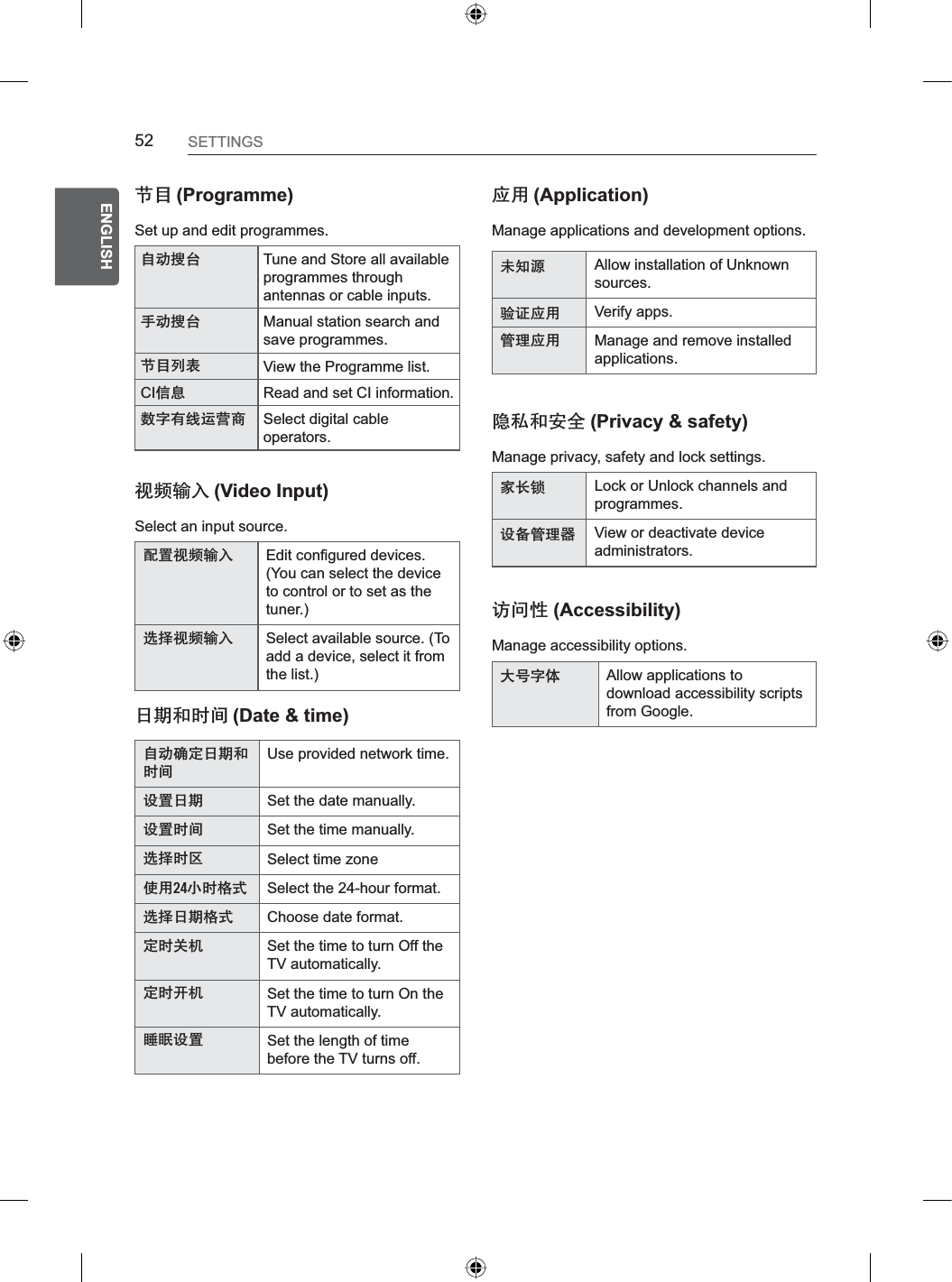 52ENGENGLISHSETTINGS䆉㗵 (Programme)Set up and edit programmes.䂽ᅻ⋯ዃ Tune and Store all available programmes through antennas or cable inputs.℞ᅻ⋯ዃ Manual station search and save programmes.䅕㗁ც䜻 View the Programme list.CIິὂ Read and set CI information.⑃ᨪ◜㶒亣䋸ᐙ Select digital cable operators.䣍垘亚ၬ (Video Input)Select an input source.倠㹁䢙坤书း Edit configured devices.(You can select the device to control or to set as the tuner.) 仜↼䢙坤书း Select available source. (To add a device, select it from the list.)⓬☦᎓⓽哻 (Date &amp; time)䃱ᆯ㝵᪡⓬☦᎓⓽哻Use provided network time.䫅㹵⓬☦ Set the date manually.䫅㹵⓽哻 Set the time manually.伐⇰⓽ቁ Select time zoneຆ㐯ᬖ⓽❃Ḗ Select the 24-hour format.伐⇰⓬☦❃Ḗ Choose date format.᪡⓽ၺ♁ Set the time to turn Off the TV automatically.᪡⓽ḇ♁ Set the time to turn On the TV automatically.㙨㘧䫅㹵 Set the length of time before the TV turns off.ᶛ㐯 (Application)Manage applications and development options.◽㚸ⵣ Allow installation of Unknown sources.奟䪔ᵧ㏻ Verify apps.㩴㋙ᵧ㏻ Manage and remove installed applications.喗㣈᎓᪐ၯ (Privacy &amp; safety)Manage privacy, safety and lock settings.᪉呒叔 Lock or Unlock channels and programmes.䪑៚㩴㋙ᔻ View or deactivate device administrators.䫆哵Ἦ (Accessibility)Manage accessibility options.៺ዊᨪฦ Allow applications to download accessibility scripts from Google.