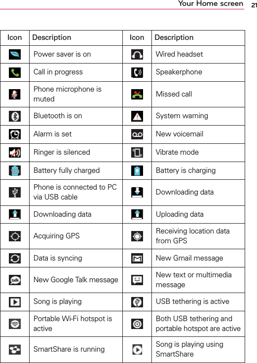 21Your Home screenIcon Description Icon DescriptionPower saver is on Wired headsetCall in progress SpeakerphonePhone microphone is muted Missed callBluetooth is on System warningAlarm is set New voicemailRinger is silenced Vibrate modeBattery fully charged Battery is chargingPhone is connected to PC via USB cable Downloading dataDownloading data Uploading dataAcquiring GPS Receiving location data from GPSData is syncing New Gmail messageNew Google Talk message New text or multimedia messageSong is playing USB tethering is activePortable Wi-Fi hotspot is activeBoth USB tethering and portable hotspot are activeSmartShare is running Song is playing using SmartShare