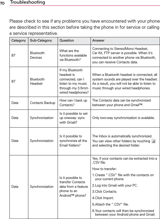 70 TroubleshootingPlease check to see if any problems you have encountered with your phone are described in this section before taking the phone in for service or calling a service representative.Category Sub-Category Question AnswerBT Bluetooth DevicesWhat are the functions available via Bluetooth?Connecting to Stereo/Mono Headset, Car Kit, FTP server is possible. When it’s connected to another phone via Bluetooth, you can receive Contacts data.BT Bluetooth HeadsetIf my Bluetooth headset is connected, can I listen to my music through my 3.5mm wired headphones?When a Bluetooth headset is connected, all system sounds are played over the headset. As a result, you will not be able to listen to music through your wired headphones.Data Contacts Backup How can I back up Contacts?The Contacts data can be synchronized between your phone and Gmail™.Data SynchronizationIs it possible to set up oneway- sync with Gmail?Only two-way synchronization is available.Data SynchronizationIs it possible to synchronize all the Email folders?The Inbox is automatically synchronized. You can view other folders by touching   and selecting the desired folder.Data SynchronizationIs it possible to transfer Contacts data from a feature phone to an Android™ phone?Yes, if your contacts can be extracted into a .CSV ﬁle.How to transfer:1. Create “.CSV” ﬁle with the contacts on your current phone.2.Log into Gmail with your PC.3.Click Contacts.4.Click Import.5.Attach the “.CSV” ﬁle.6. Your contacts will then be synchronized between your Android phone and Gmail.