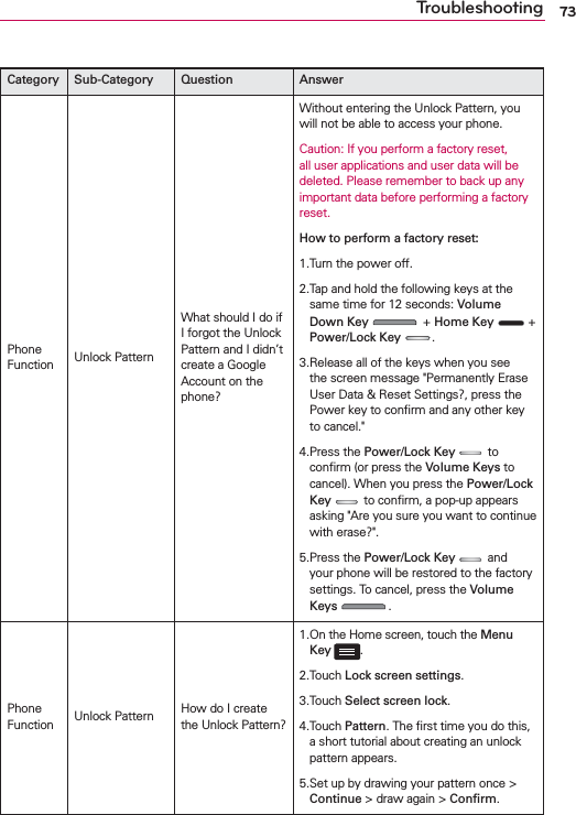 73TroubleshootingCategory Sub-Category Question AnswerPhone Function Unlock PatternWhat should I do if I forgot the Unlock Pattern and I didn’t create a Google Account on the phone?Without entering the Unlock Pattern, you will not be able to access your phone. Caution: If you perform a factory reset, all user applications and user data will be deleted. Please remember to back up any important data before performing a factory reset.How to perform a factory reset:1.Turn the power off.2. Tap and hold the following keys at the same time for 12 seconds: Volume Down Key   + Home Key  + Power/Lock Key .3. Release all of the keys when you see the screen message &quot;Permanently Erase User Data &amp; Reset Settings?, press the Power key to conﬁrm and any other key to cancel.&quot;4. Press the Power/Lock Key  to conﬁrm (or press the Volume Keys to cancel). When you press the Power/Lock Key  to conﬁrm, a pop-up appears asking &quot;Are you sure you want to continue with erase?&quot;.5. Press the Power/Lock Key  and your phone will be restored to the factory settings. To cancel, press the Volume Keys  . Phone Function Unlock Pattern How do I create the Unlock Pattern?1. On the Home screen, touch the Menu Key .2.Touch Lock screen settings.3.Touch Select screen lock.4. Touch Pattern. The ﬁrst time you do this, a short tutorial about creating an unlock pattern appears.5. Set up by drawing your pattern once &gt; Continue &gt; draw again &gt; Conﬁrm.