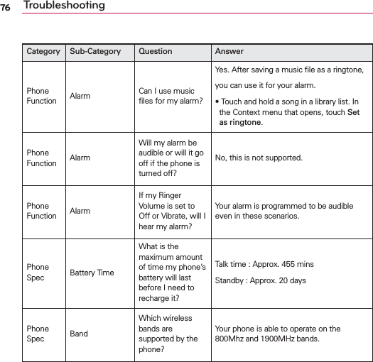 76 TroubleshootingCategory Sub-Category Question AnswerPhone Function Alarm Can I use music ﬁles for my alarm?Yes. After saving a music ﬁle as a ringtone,you can use it for your alarm.s4OUCHANDHOLDASONGINALIBRARYLIST)Nthe Context menu that opens, touch Set as ringtone.Phone Function AlarmWill my alarm be audible or will it go off if the phone is turned off?No, this is not supported.Phone Function AlarmIf my Ringer Volume is set to Off or Vibrate, will I hear my alarm?Your alarm is programmed to be audible even in these scenarios.Phone Spec Battery TimeWhat is the maximum amount of time my phone’s battery will last before I need to recharge it?Talk time : Approx. 455 minsStandby : Approx. 20 daysPhone Spec BandWhich wireless bands are supported by the phone?Your phone is able to operate on the 800Mhz and 1900MHz bands.