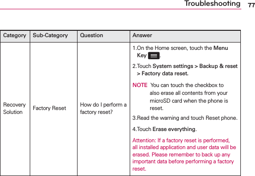 77TroubleshootingCategory Sub-Category Question AnswerRecovery Solution Factory Reset How do I perform a factory reset?1. On the Home screen, touch the Menu Key .2. Touch System settings &gt; Backup &amp; reset &gt; Factory data reset.NOTE  You can touch the checkbox to also erase all contents from your microSD card when the phone is reset.3. Read the warning and touch Reset phone.4.Touch Erase everything.Attention: If a factory reset is performed, all installed application and user data will be erased. Please remember to back up any important data before performing a factory reset.