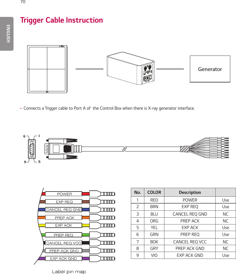 ENGLISH70Trigger Cable InstructionGenerator •Connects a Trigger cable to Port A of  the Control Box when there is X-ray generator interface.No. COLOR Description1 RED POWER Use2 BRN EXP REQ Use3 BLU CANCEL REQ GND NC4 ORG PREP ACK NC5YEL EXP ACK Use6 GRN PREP REQ Use7 BOK CANCEL REQ VCC NC8 GRY PREP ACK GND NC9 VIO EXP ACK GND Use