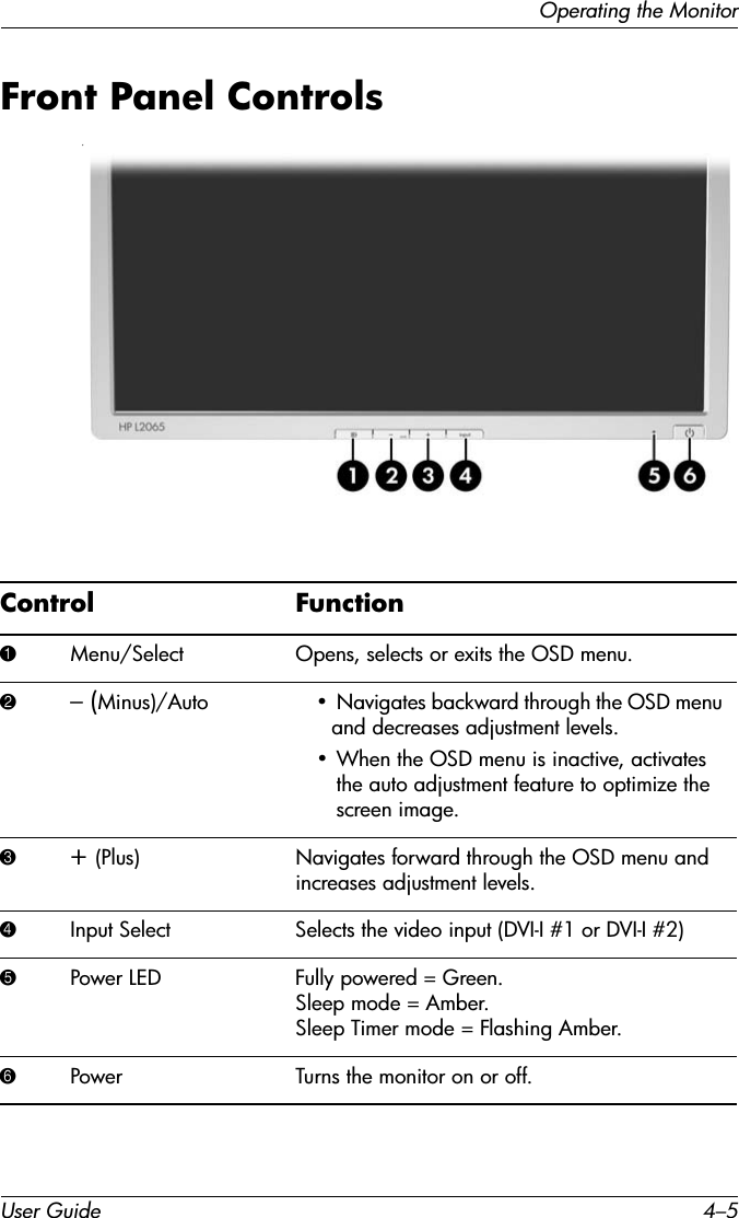Operating the MonitorUser Guide 4–5Front Panel Controls‘Control Function1Menu/Select Opens, selects or exits the OSD menu.2– (Minus)/Auto • Navigates backward through the OSD menu and decreases adjustment levels.• When the OSD menu is inactive, activates the auto adjustment feature to optimize the screen image.3+ (Plus) Navigates forward through the OSD menu and increases adjustment levels.4Input Select Selects the video input (DVI-I #1 or DVI-I #2)5Power LED Fully powered = Green.  Sleep mode = Amber. Sleep Timer mode = Flashing Amber.6Power Turns the monitor on or off.