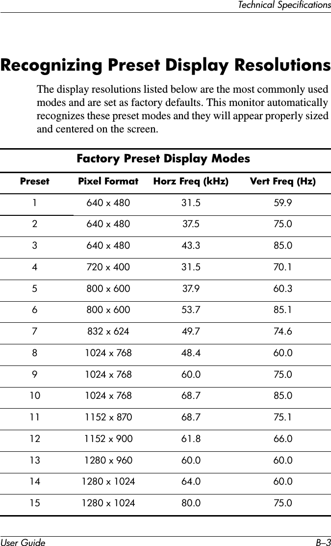 Technical SpecificationsUser Guide B–3Recognizing Preset Display ResolutionsThe display resolutions listed below are the most commonly used modes and are set as factory defaults. This monitor automatically recognizes these preset modes and they will appear properly sized and centered on the screen.Factory Preset Display Modes Preset Pixel Format Horz Freq (kHz) Vert Freq (Hz)1640 x 480 31.5 59.92640 x 480 37.5 75.03 640 x 480 43.3 85.04 720 x 400 31.5 70.15 800 x 600 37.9 60.36800 x 600 53.7 85.17 832 x 624 49.7 74.68 1024 x 768 48.4 60.09 1024 x 768 60.0 75.010 1024 x 768 68.7 85.011 1152 x 870 68.7 75.112 1152 x 900 61.8 66.013 1280 x 960 60.0 60.014 1280 x 1024 64.0 60.015 1280 x 1024 80.0 75.0