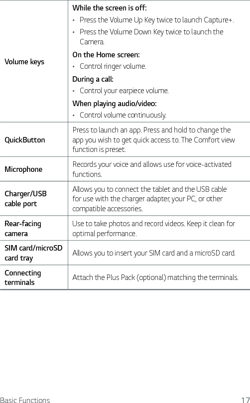 Basic Functions 17Volume keysWhile the screen is off:Ţ Press the Volume Up Key twice to launch Capture+.Ţ Press the Volume Down Key twice to launch the Camera.On the Home screen:Ţ Control ringer volume.During a call:Ţ Control your earpiece volume.When playing audio/video:Ţ Control volume continuously.QuickButtonPress to launch an app. Press and hold to change the app you wish to get quick access to. The Comfort view function is preset.Microphone Records your voice and allows use for voice-activated functions.Charger/USB cable portAllows you to connect the tablet and the USB cable for use with the charger adapter, your PC, or other compatible accessories.Rear-facing cameraUse to take photos and record videos. Keep it clean for optimal performance.SIM card/microSD card tray Allows you to insert your SIM card and a microSD card.Connecting terminals Attach the Plus Pack (optional) matching the terminals.
