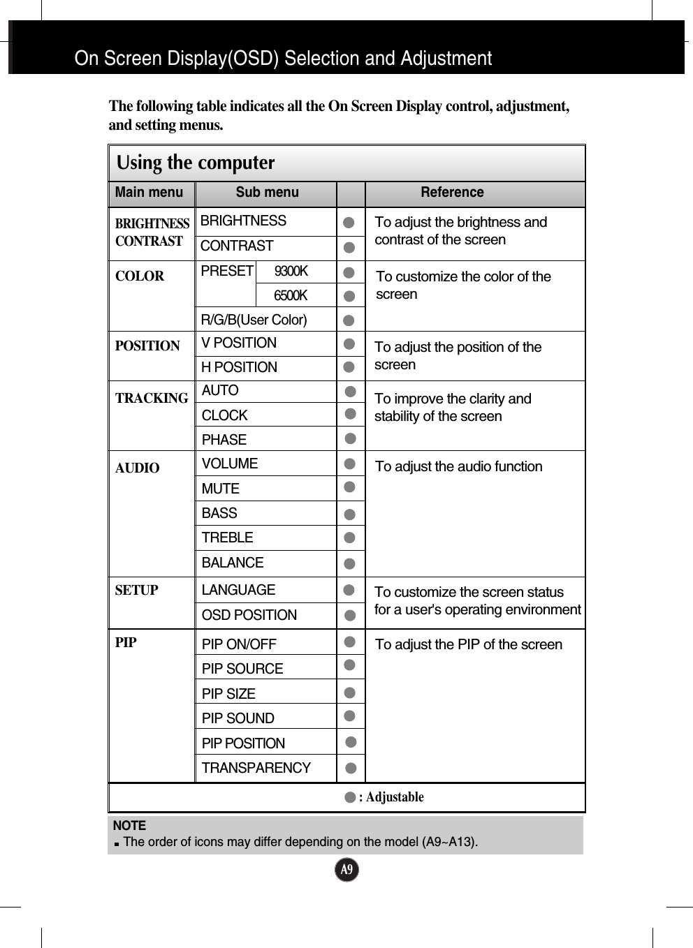 A9NOTEThe order of icons may differ depending on the model (A9~A13).On Screen Display(OSD) Selection and Adjustment The following table indicates all the On Screen Display control, adjustment,and setting menus.To adjust the brightness andcontrast of the screenBRIGHTNESSCONTRASTCOLORPOSITIONTRACKINGAUDIOSETUPPIPUsing the computerMain menu Sub menu ReferencePRESET   9300K6500KR/G/B(User Color)To adjust the position of thescreen To customize the color of thescreenTo customize the screen statusfor a user&apos;s operating environmentTo improve the clarity andstability of the screen : AdjustableBRIGHTNESSCONTRASTV POSITIONH POSITIONAUTOCLOCKPHASELANGUAGEOSD POSITIONTo adjust the audio functionVOLUMEMUTEBASSTREBLEBALANCETo adjust the PIP of the screenPIP ON/OFFPIP SOURCEPIP SIZEPIP SOUNDPIP POSITIONTRANSPARENCY