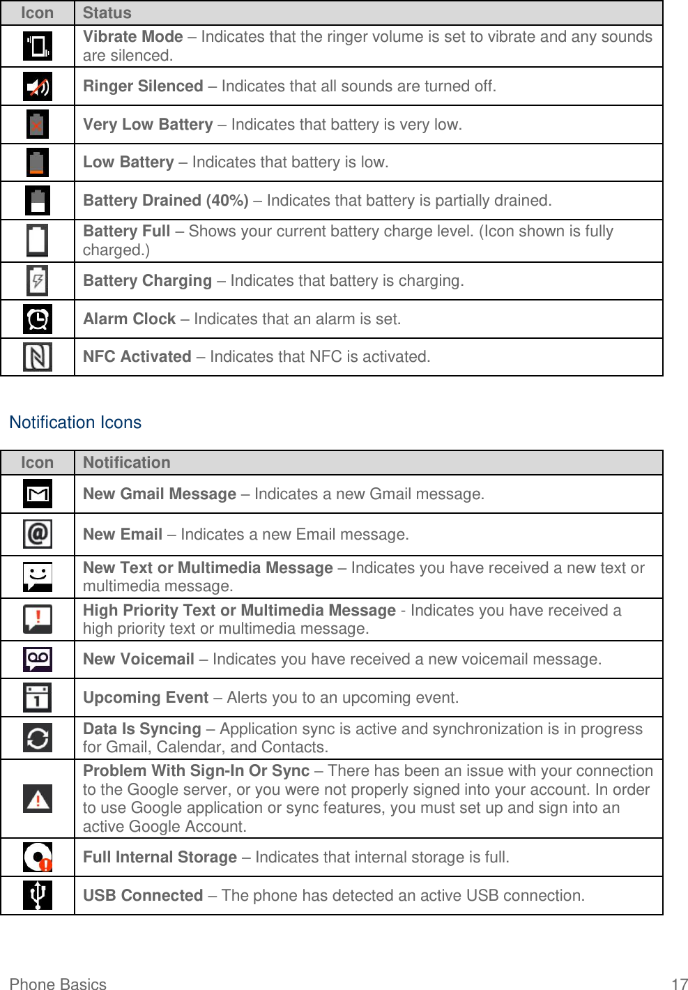 Phone Basics  17 Icon Status  Vibrate Mode – Indicates that the ringer volume is set to vibrate and any sounds are silenced.   Ringer Silenced – Indicates that all sounds are turned off.   Very Low Battery – Indicates that battery is very low.   Low Battery – Indicates that battery is low.   Battery Drained (40%) – Indicates that battery is partially drained.   Battery Full – Shows your current battery charge level. (Icon shown is fully charged.)   Battery Charging – Indicates that battery is charging.   Alarm Clock – Indicates that an alarm is set.   NFC Activated – Indicates that NFC is activated.   Notification Icons Icon Notification  New Gmail Message – Indicates a new Gmail message.   New Email – Indicates a new Email message.   New Text or Multimedia Message – Indicates you have received a new text or multimedia message.   High Priority Text or Multimedia Message - Indicates you have received a high priority text or multimedia message.  New Voicemail – Indicates you have received a new voicemail message.   Upcoming Event – Alerts you to an upcoming event.   Data Is Syncing – Application sync is active and synchronization is in progress for Gmail, Calendar, and Contacts.   Problem With Sign-In Or Sync – There has been an issue with your connection to the Google server, or you were not properly signed into your account. In order to use Google application or sync features, you must set up and sign into an active Google Account.   Full Internal Storage – Indicates that internal storage is full.   USB Connected – The phone has detected an active USB connection.  