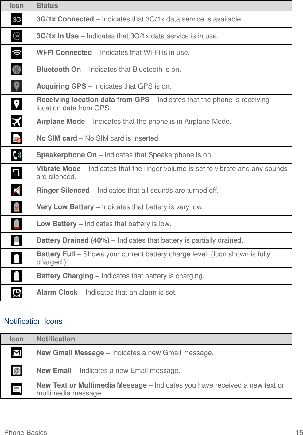 Phone Basics  15 Icon Status  3G/1x Connected – Indicates that 3G/1x data service is available.  3G/1x In Use – Indicates that 3G/1x data service is in use.  Wi-Fi Connected – Indicates that Wi-Fi is in use.  Bluetooth On – Indicates that Bluetooth is on.  Acquiring GPS – Indicates that GPS is on.   Receiving location data from GPS – Indicates that the phone is receiving location data from GPS.  Airplane Mode – Indicates that the phone is in Airplane Mode.  No SIM card – No SIM card is inserted.  Speakerphone On – Indicates that Speakerphone is on.   Vibrate Mode – Indicates that the ringer volume is set to vibrate and any sounds are silenced.   Ringer Silenced – Indicates that all sounds are turned off.   Very Low Battery – Indicates that battery is very low.   Low Battery – Indicates that battery is low.   Battery Drained (40%) – Indicates that battery is partially drained.   Battery Full – Shows your current battery charge level. (Icon shown is fully charged.)   Battery Charging – Indicates that battery is charging.   Alarm Clock – Indicates that an alarm is set.   Notification Icons Icon Notification  New Gmail Message – Indicates a new Gmail message.   New Email – Indicates a new Email message.   New Text or Multimedia Message – Indicates you have received a new text or multimedia message.  