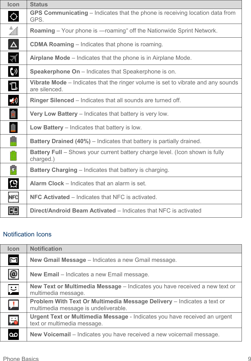 Phone Basics  9 Icon Status  GPS Communicating – Indicates that the phone is receiving location data from GPS.  Roaming – Your phone is ―roaming” off the Nationwide Sprint Network.  CDMA Roaming – Indicates that phone is roaming.  Airplane Mode – Indicates that the phone is in Airplane Mode.  Speakerphone On – Indicates that Speakerphone is on.   Vibrate Mode – Indicates that the ringer volume is set to vibrate and any sounds are silenced.   Ringer Silenced – Indicates that all sounds are turned off.   Very Low Battery – Indicates that battery is very low.   Low Battery – Indicates that battery is low.   Battery Drained (40%) – Indicates that battery is partially drained.   Battery Full – Shows your current battery charge level. (Icon shown is fully charged.)   Battery Charging – Indicates that battery is charging.   Alarm Clock – Indicates that an alarm is set.   NFC Activated – Indicates that NFC is activated.   Direct/Android Beam Activated – Indicates that NFC is activated  Notification Icons Icon Notification  New Gmail Message – Indicates a new Gmail message.   New Email – Indicates a new Email message.   New Text or Multimedia Message – Indicates you have received a new text or multimedia message.   Problem With Text Or Multimedia Message Delivery – Indicates a text or multimedia message is undeliverable.   Urgent Text or Multimedia Message - Indicates you have received an urgent text or multimedia message.   New Voicemail – Indicates you have received a new voicemail message.  
