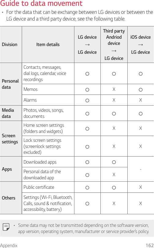 Appendix 162Guide to data movement• For the data that can be exchange between LG devices or between the LG device and a third party device, see the following table.Division Item detailsLG device→LG deviceThird party Andriod device→LG deviceiOS device→LG devicePersonal dataContacts, messages, dial logs, calendar, voice recordings○○○Memos○X○Alarms○X XMedia dataPhotos, videos, songs, documents○○○Screen settingsHome screen settings (folders and widgets)○X XLock screen settings (screenlock settings excluded)○X XAppsDownloaded apps○ ○-Personal data of the downloaded app○XOthersPublic certificate○ ○XSettings (Wi-Fi, Bluetooth, Calls, sound &amp; notification, accessibility, battery)○X X• Some data may not be transmitted depending on the software version, app version, operating system, manufacturer or service provider’s policy.