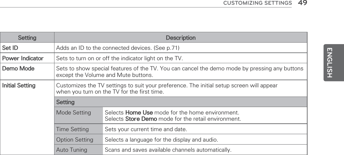ENGLISH49CUSTOMIZING SETTINGSSetting DescriptionSet ID Adds an ID to the connected devices. (See p.71)Power Indicator Sets to turn on or off the indicator light on the TV.Demo Mode Sets to show special features of the TV. You can cancel the demo mode by pressing any buttons except the Volume and Mute buttons.Initial Setting Customizes the TV settings to suit your preference. The initial setup screen will appearwhen you turn on the TV for the first time.SettingMode Setting Selects Home Use mode for the home environment.Selects Store Demo mode for the retail environment.Time Setting Sets your current time and date.Option Setting Selects a language for the display and audio.Auto Tuning Scans and saves available channels automatically.