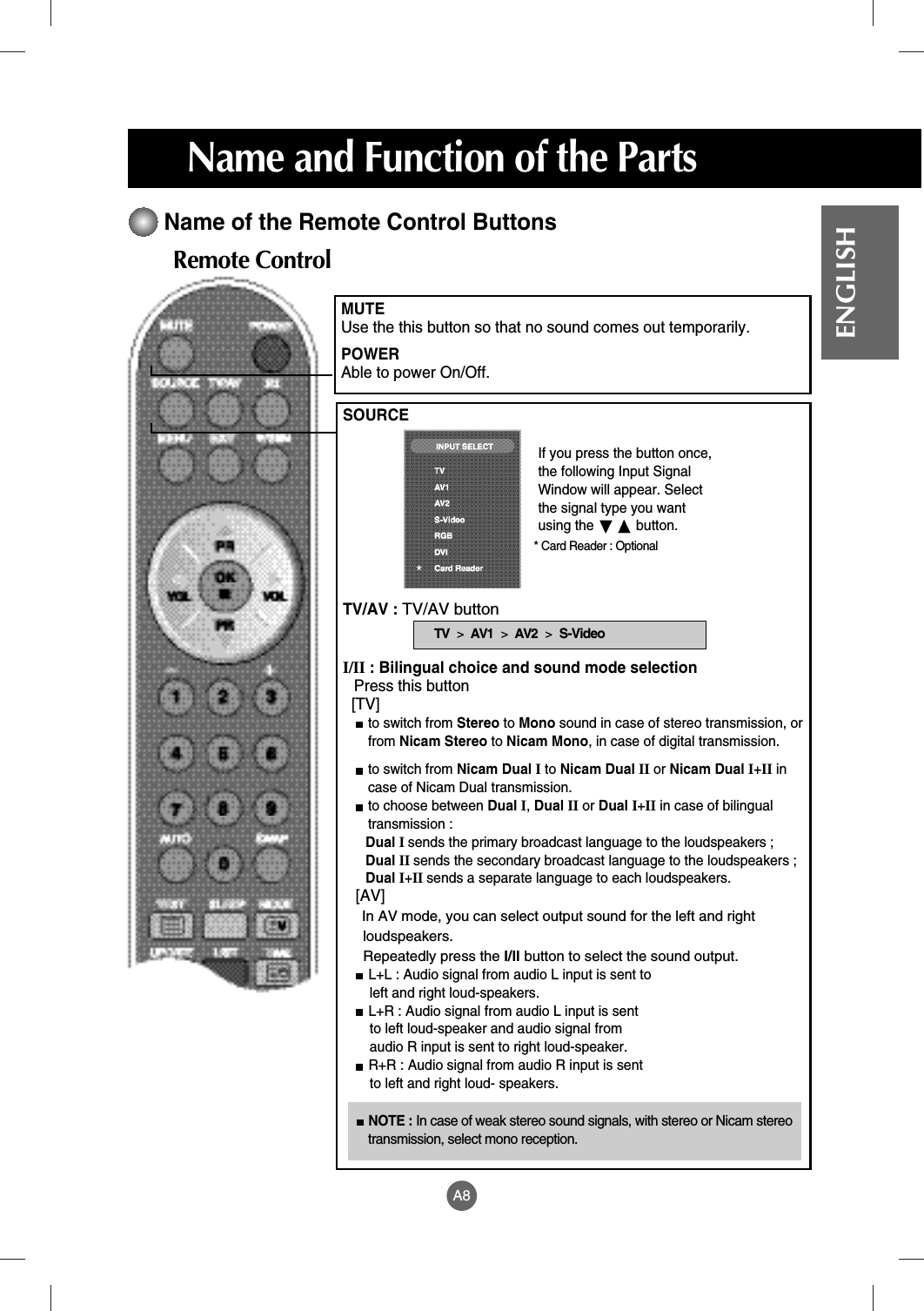 A8ENGLISHName and Function of the PartsName of the Remote Control ButtonsMUTE Use the this button so that no sound comes out temporarily.POWERAble to power On/Off.SOURCE TV/AV : TV/AV buttonI/II : Bilingual choice and sound mode selectionPress this button[TV]to switch from Stereo to Mono sound in case of stereo transmission, orfrom Nicam Stereo to Nicam Mono, in case of digital transmission.to switch from Nicam Dual Ito Nicam Dual II or Nicam Dual I+II incase of Nicam Dual transmission.to choose between Dual I, Dual II or Dual I+II in case of bilingualtransmission : Dual I sends the primary broadcast language to the loudspeakers ;Dual II sends the secondary broadcast language to the loudspeakers ;Dual I+II sends a separate language to each loudspeakers.[AV]In AV mode, you can select output sound for the left and right loudspeakers.Repeatedly press the I/II button to select the sound output.L+L : Audio signal from audio L input is sent to left and right loud-speakers.L+R : Audio signal from audio L input is sent to left loud-speaker and audio signal from audio R input is sent to right loud-speaker.R+R : Audio signal from audio R input is sent to left and right loud- speakers.If you press the button once,the following Input SignalWindow will appear. Selectthe signal type you wantusing the           button.TV  &gt;AV1 &gt;AV2 &gt;S-VideoNOTE : In case of weak stereo sound signals, with stereo or Nicam stereotransmission, select mono reception.Remote Control* Card Reader : Optional*
