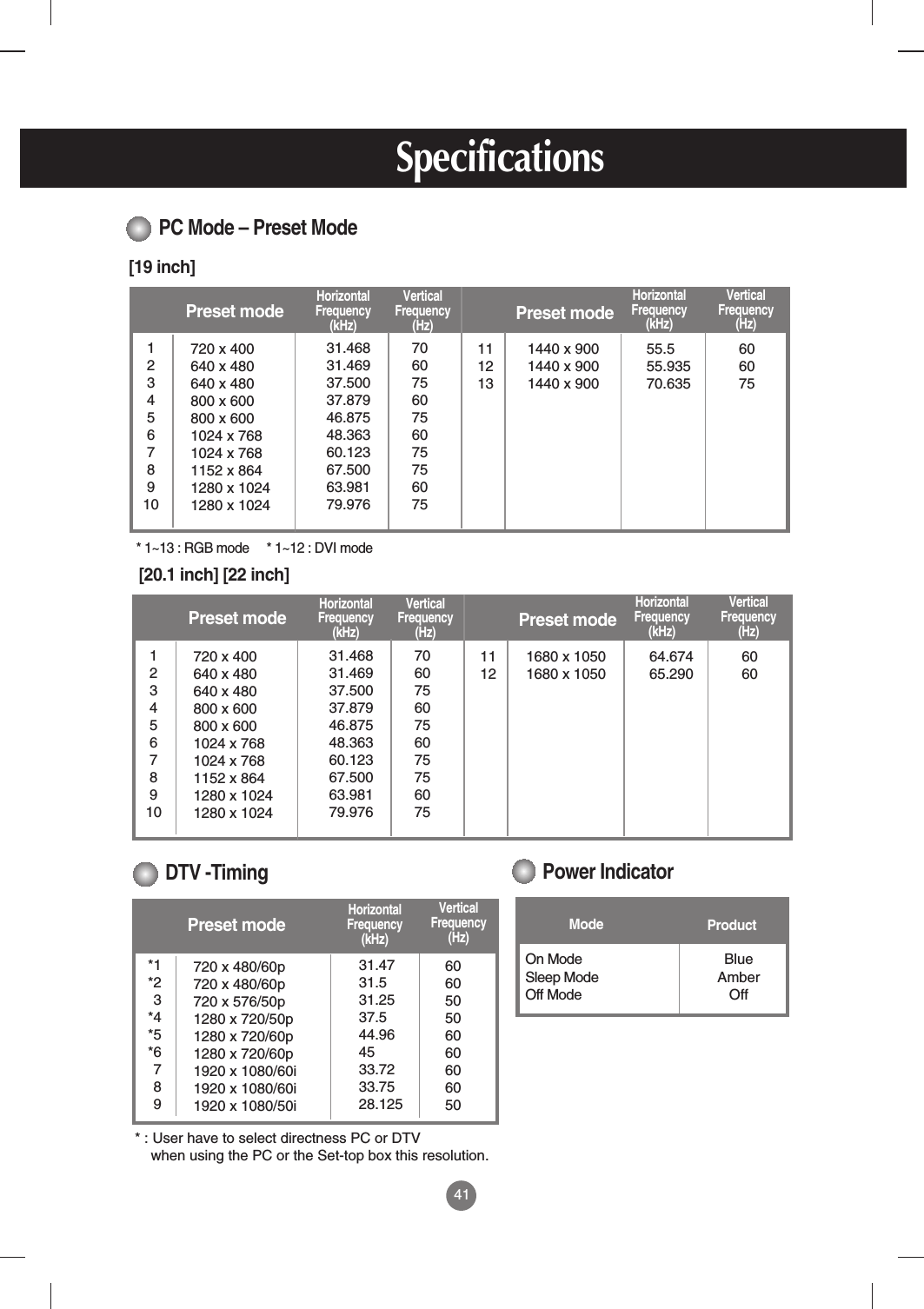 41PC Mode – Preset ModePower IndicatorMode ProductOn ModeSleep ModeOff ModeBlueAmberOffSpecificationsDTV -TimingPreset modeHorizontalFrequency(kHz)VerticalFrequency(Hz)*1*23*4*5*6789720 x 480/60p720 x 480/60p720 x 576/50p1280 x 720/50p1280 x 720/60p1280 x 720/60p1920 x 1080/60i1920 x 1080/60i1920 x 1080/50i31.4731.531.2537.544.964533.7233.7528.125606050506060606050Preset modeHorizontalFrequency(kHz)VerticalFrequency(Hz)Preset modeHorizontalFrequency(kHz)VerticalFrequency(Hz)12345678910720 x 400640 x 480640 x 480800 x 600800 x 6001024 x 7681024 x 7681152 x 8641280 x 10241280 x 102431.46831.46937.50037.87946.87548.36360.12367.50063.98179.9767060756075607575607511121680 x 10501680 x 105064.67465.2906060* : User have to select directness PC or DTV when using the PC or the Set-top box this resolution.Preset modeHorizontalFrequency(kHz)VerticalFrequency(Hz)Preset modeHorizontalFrequency(kHz)VerticalFrequency(Hz)12345678910720 x 400640 x 480640 x 480800 x 600800 x 6001024 x 7681024 x 7681152 x 8641280 x 10241280 x 102431.46831.46937.50037.87946.87548.36360.12367.50063.98179.976706075607560757560751112131440 x 9001440 x 9001440 x 90055.555.93570.635606075[19 inch][20.1 inch] [22 inch]* 1~13 : RGB mode     * 1~12 : DVI mode