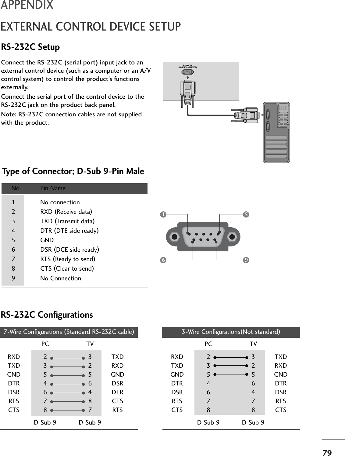 79APPENDIXEXTERNAL CONTROL DEVICE SETUPRS-232C SetupConnect the RS-232C (serial port) input jack to anexternal control device (such as a computer or an A/Vcontrol system) to control the product’s functionsexternally.Connect the serial port of the control device to theRS-232C jack on the product back panel.Note: RS-232C connection cables are not suppliedwith the product.Type of Connector; D-Sub 9-Pin MaleNo. Pin Name1 No connection2 RXD (Receive data)3 TXD (Transmit data)4DTR (DTE side ready)5 GND6 DSR (DCE side ready)7 RTS (Ready to send)8 CTS (Clear to send)9 No ConnectionRS-232C IN(CONTROL &amp; SERVICE)1 56 9RS-232C Configurations7-Wire Configurations (Standard RS-232C cable)PC TVRXD 2 3 TXDTXD 3 2 RXDGND 5 5 GNDDTR 4 6 DSRDSR 6 4 DTRRTS 7 8 CTSCTS 8 7 RTSD-Sub 9 D-Sub 93-Wire Configurations(Not standard)PC TVRXD 2 3 TXDTXD 3 2 RXDGND 5 5 GNDDTR 4 6 DTRDSR 6 4 DSRRTS 7 7 RTSCTS 8 8 CTSD-Sub 9 D-Sub 9