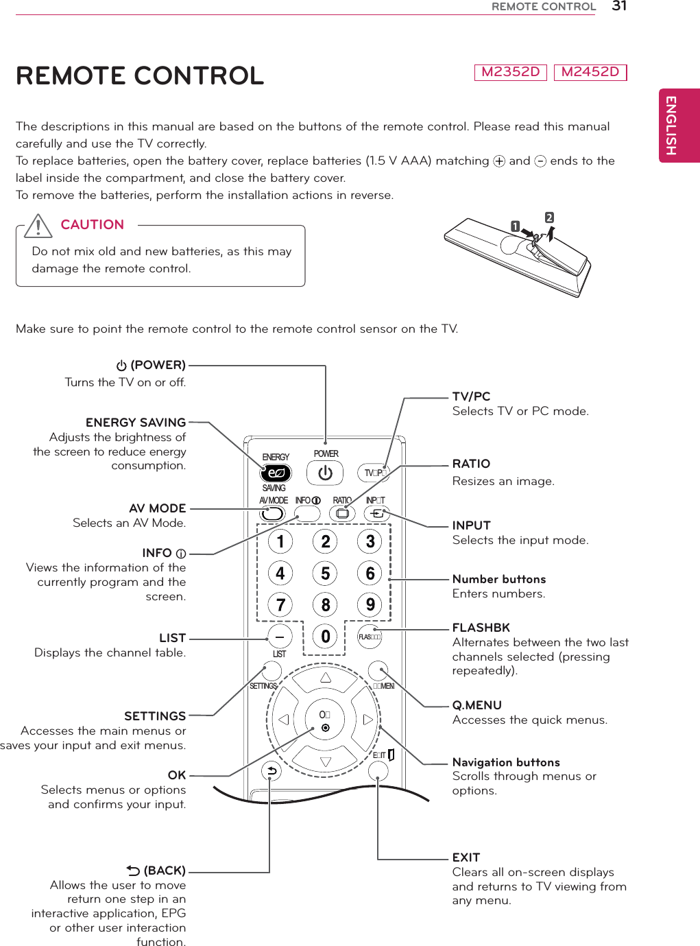 ENGLISH31REMOTE CONTROLThe descriptions in this manual are based on the buttons of the remote control. Please read this manual carefully and use the TV correctly.To replace batteries, open the battery cover, replace batteries (1.5 V AAA) matching   and   ends to the label inside the compartment, and close the battery cover.To remove the batteries, perform the installation actions in reverse.Make sure to point the remote control to the remote control sensor on the TV.CAUTIONDo not mix old and new batteries, as this may damage the remote control.POWERENERGYSAVINGINFOAV MODELISTSETTINGS MENEITFAVA PIPMTEVOLPAGEOFLASRATIOTVPINPT (POWER)Turns the TV on or off.LISTDisplays the channel table.INPUTSelects the input mode.TV/PCSelects TV or PC mode.FLASHBKAlternates between the two last channels selected (pressing repeatedly).INFO ۘViews the information of the currently program and the screen.AV MODESelects an AV Mode.RATIOResizes an image.REMOTE CONTROLOKSelects menus or options and confirms your input. (BACK)Allows the user to move return one step in an interactive application, EPG or other user interaction function.Q.MENUAccesses the quick menus. EXITClears all on-screen displays and returns to TV viewing from any menu. ENERGY SAVINGAdjusts the brightness of the screen to reduce energy consumption.Number buttonsEnters numbers.SETTINGS Accesses the main menus or saves your input and exit menus.Navigation buttons Scrolls through menus or options.M2352D M2452D