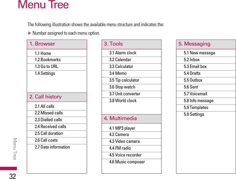 The following illustration shows the available menu structure and indicates the:vNumber assigned to each menu option.Menu TreeMenu Tree323.1 Alarm clock3.2 Calendar3.3 Calculator3.4 Memo3.5 Tip calculator3.6 Stop watch3.7 Unit converter3.8 World clock4.1 MP3 player4.2 Camera4.3 Video camera4.4 FM radio4.5 Voice recorder4.6 Music composer3. Tools4. Multimedia5.1 New message5.2 Inbox5.3 Email box5.4 Drafts5.5 Outbox5.6 Sent5.7 Voicemail5.8 Info message5.9 Templates5.0 Settings5. Messaging1.1 Home1.2 Bookmarks1.3 Go to URL1.4 Settings2.1 All calls2.2 Missed calls2.3 Dialled calls2.4 Received calls2.5 Call duration2.6 Call costs2.7 Data information1. Browser2. Call history