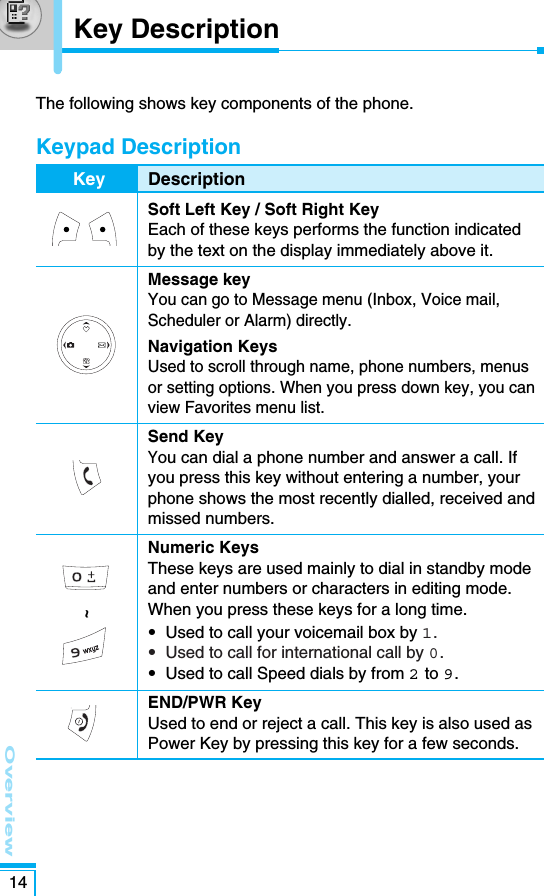 Overview14The following shows key components of the phone.Keypad DescriptionKey DescriptionSoft Left Key / Soft Right KeyEach of these keys performs the function indicated by the text on the display immediately above it.Message keyYou can go to Message menu (Inbox, Voice mail,Scheduler or Alarm) directly.Navigation KeysUsed to scroll through name, phone numbers, menusor setting options. When you press down key, you canview Favorites menu list.Send KeyYou can dial a phone number and answer a call. Ifyou press this key without entering a number, yourphone shows the most recently dialled, received andmissed numbers.Numeric KeysThese keys are used mainly to dial in standby mode and enter numbers or characters in editing mode. When you press these keys for a long time.•  Used to call your voicemail box by 1.•  Used to call for international call by 0.•  Used to call Speed dials by from 2to 9.END/PWR KeyUsed to end or reject a call. This key is also used asPower Key by pressing this key for a few seconds.Key Description~