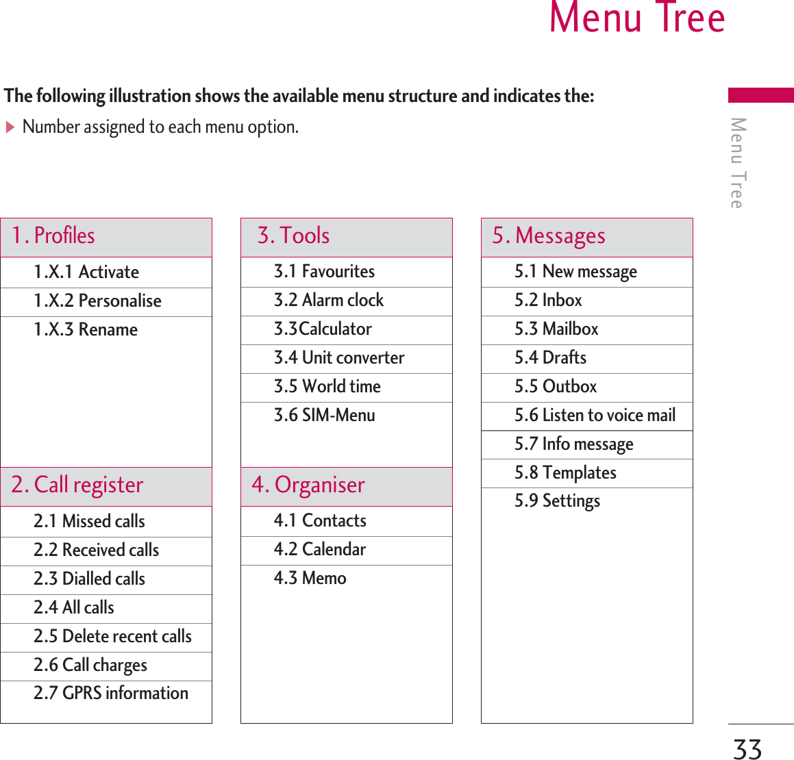 The following illustration shows the available menu structure and indicates the:]Number assigned to each menu option.  33Menu TreeMenu Tree 5.1 New message5.2 Inbox5.3 Mailbox5.4 Drafts5.5 Outbox5.6 Listen to voice mail5.7 Info message5.8 Templates5.9 Settings3.1 Favourites3.2 Alarm clock3.3Calculator3.4 Unit converter3.5 World time3.6 SIM-Menu4.1 Contacts4.2 Calendar4.3 Memo1.X.1 Activate 1.X.2 Personalise 1.X.3 Rename 2.1 Missed calls2.2 Received calls2.3 Dialled calls2.4 All calls2.5 Delete recent calls2.6 Call charges2.7 GPRS information1. Profiles3. Tools 5. Messages4. Organiser2. Call register