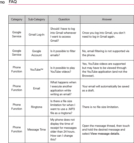 110 FAQCategory Sub-Category Question AnswerGoogle Service Gmail Log-InShould I have to log into Gmail whenever I want to access Gmail?Once you log into Gmail, you don’t need to log in Gmail again.Google ServiceGoogle AccountIs it possible to ﬁlter emails?No, email ﬁltering is not supported via the phone.Phone Function YouTubeTM Is it possible to play YouTube videos?Yes, YouTube videos are supported but may have to be viewed through the YouTube application (and not the Browser).Phone Function EmailWhat happens when I execute another application while writing an email?Your email will automatically be saved as a draft.Phone Function RingtoneIs there a ﬁle size limitation for when I want to use a .MP3 ﬁle as a ringtone?There is no ﬁle size limitation.Phone Function Message TimeMy phone does not display the time of receipt for messages older than 24 hours. How can I change this?Open the message thread, then touch and hold the desired message and select View message details.