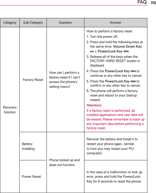 115FAQCategory Sub-Category Question AnswerRecovery SolutionFactory ResetHow can I perform a factory reset if I can’t access the phone’s setting menu?How to perform a factory reset:1. Turn the power off.2.  Press and hold the following keys at the same time: Volume Down Key  + Power/Lock Key  .3.  Release all of the keys when the FACTORY HARD RESET screen is displayed.4.  Press the Power/Lock Key  to continue or any other key to cancel.5.  Press the Power/Lock Key  to conﬁrm or any other key to cancel.6.  The phone will perform a factory reset and reboot to your Startup wizard.Attention: If a factory reset is performed, all installed applications and user data will be erased. Please remember to back up any important data before performing a factory reset.Battery installingPhone locked up and does not functionRemove the battery and install it to restart your phone again. (similar to how you may restart your PC/computer).Power ResetIn the case of a malfunction or lock up error, press and hold the Power/Lock Key for 8 seconds to reset the phone.