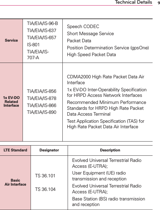 9Technical DetailsServiceTIA/EIA/IS-96-BTIA/EIA/IS-637TIA/EIA/IS-657IS-801TIA/EIA/IS-707-ASpeech CODECShort Message ServicePacket DataPosition Determination Service (gpsOne)High Speed Packet Data1x EV-DO Related InterfaceTIA/EIA/IS-856TIA/EIA/IS-878TIA/EIA/IS-866TIA/EIA/IS-890CDMA2000 High Rate Packet Data Air Interface1x EV-DO Inter-Operability Speciﬁcation for HRPD Access Network InterfacesRecommended Minimum Performance Standards for HRPD High Rate Packet Data Access TerminalTest Application Speciﬁcation (TAS) for High Rate Packet Data Air InterfaceLTE Standard Designator DescriptionBasic Air InterfaceTS 36.101TS 36.104Evolved Universal Terrestrial Radio Access (E-UTRA); User Equipment (UE) radio transmission and receptionEvolved Universal Terrestrial Radio Access (E-UTRA); Base Station (BS) radio transmission and reception