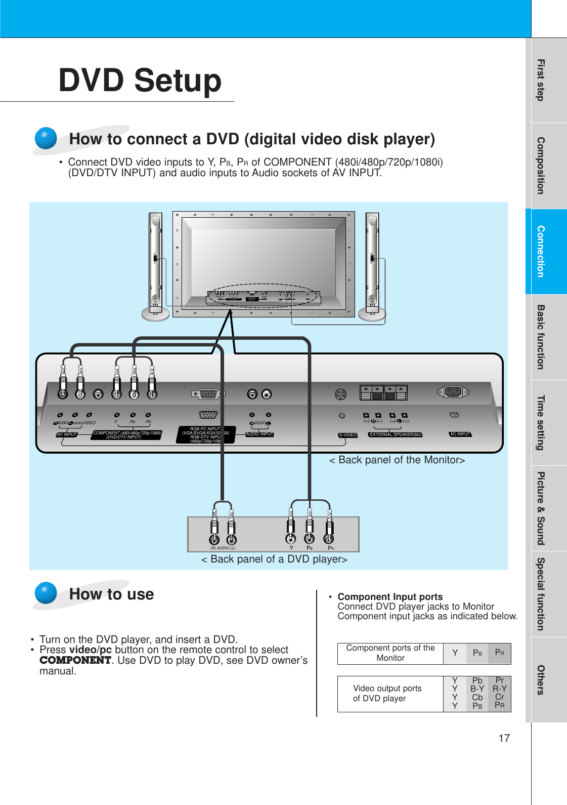 17First step Composition Connection Basic function Time setting Picture &amp; Sound Special function OthersDVD Setup• Connect DVD video inputs to Y, PB, PRof COMPONENT (480i/480p/720p/1080i)(DVD/DTV INPUT) and audio inputs to Audio sockets of AV INPUT.How to connect a DVD (digital video disk player)How to use• Turn on the DVD player, and insert a DVD.• Press video/pc button on the remote control to selectCOMPONENT. Use DVD to play DVD, see DVD owner’smanual.•Component Input portsConnect DVD player jacks to MonitorComponent input jacks as indicated below.(+) (  ) (+)(  )AUDIO(MONO)R L VIDEO Y PB RPAV INPUTAUDIOR L RLEXTERNAL SPEAKER (8Ω) AC INPUTAUDIO INPUT S-VIDEOCOMPONENT (480i/480p/720p/1080i) RGB-PC INPUT(VGA/SVGA/XGA/SXGA)RGB-DTV INPUT(480p/720p/1080i)(DVD/DTV INPUT)(+) (  ) (+)(  )AUDIO(MONO)R LAV INPUTCOMPONENT (480i/480p/720p/1080i)(DVD/DTV INPUT)RGB-PC INPUTRAUDIO INPUTS-VIDEOEXTERNAL SPEAKER(8Ω)R LAC INPUTLAUDIO(VGA/SVGA/XGA/SXGA)RGB-DTV INPUT(480p/720p/1080i)VIDEO Y PBPRBR(R) AUDIO (L)&lt; Back panel of a DVD player&gt;Component ports of theMonitor YPBPRVideo output ports of DVD playerYYYYPbB-YCbPBPrR-YCrPR&lt; Back panel of the Monitor&gt;
