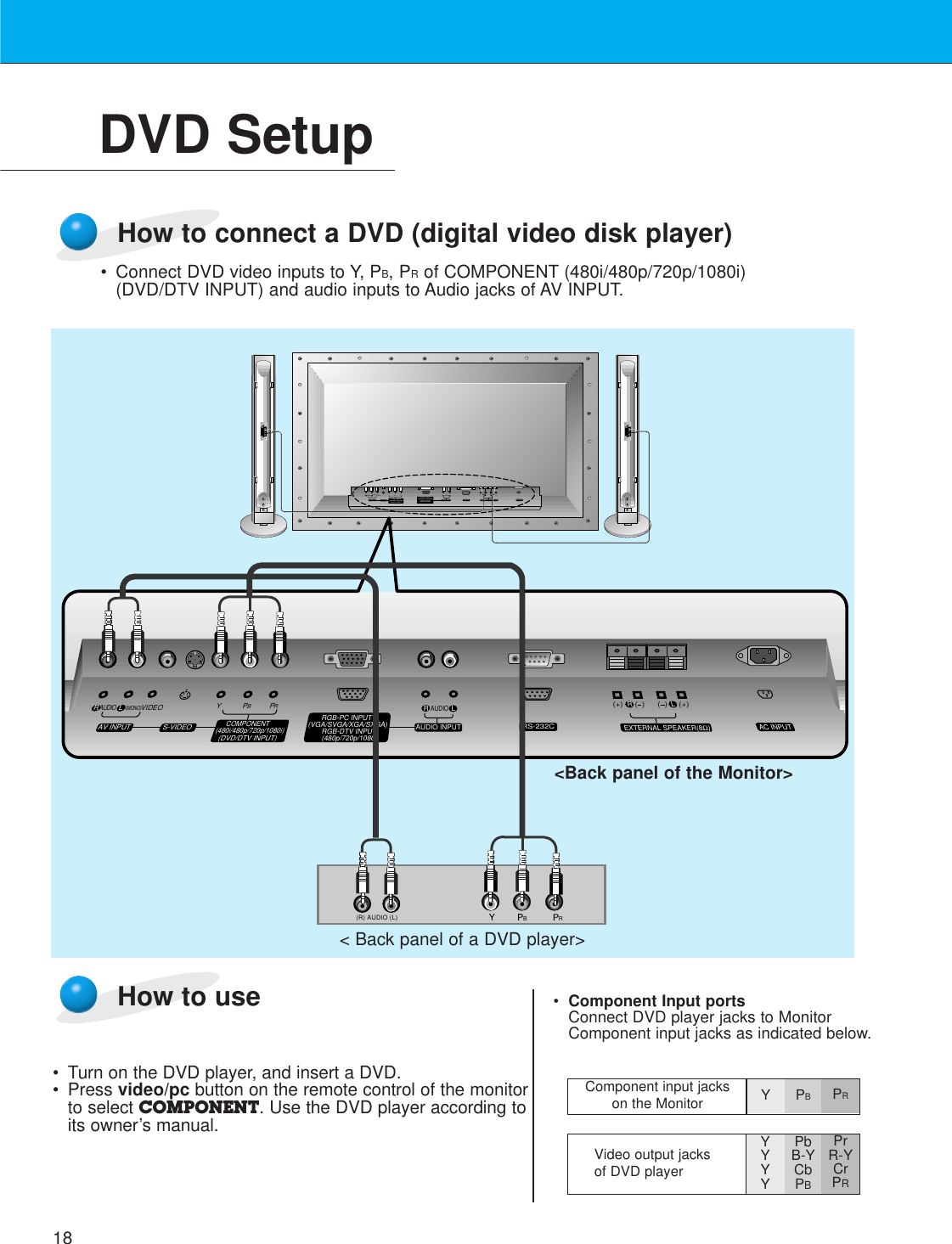 18DVD Setup• Connect DVD video inputs to Y, PB, PRof COMPONENT (480i/480p/720p/1080i)(DVD/DTV INPUT) and audio inputs to Audio jacks of AV INPUT.How to connect a DVD (digital video disk player)How to use• Turn on the DVD player, and insert a DVD.• Press video/pc button on the remote control of the monitorto select COMPONENT. Use the DVD player according toits owner’s manual.•Component Input portsConnect DVD player jacks to MonitorComponent input jacks as indicated below.(+) (  ) (+)(  )AUDIO(MONO)R L VIDEO Y P B RPAV INPUTAUDIOR L RLEXTERNAL SPEAKER (8Ω) AC INPUTAUDIO INPUTS-VIDEO COMPONENT(480i/480p/720p/1080i)RGB-PC INPUT(VGA/SVGA/XGA/SXGA)RGB-DTV INPUT(480p/720p/1080i)(DVD/DTV INPUT)(+) (  ) (+)(  )AUDIO(MONO)R LAV INPUT S-VIDEOCOMPONENT(480i/480p/720p/1080i)(DVD/DTV INPUT)RGB-PC INPUTRAUDIO INPUTEXTERNAL SPEAKER(8Ω)R LAC INPUTLAUDIO(VGA/SVGA/XGA/SXGA)RGB-DTV INPUT(480p/720p/1080i)VIDEO Y PBPRBR(R) AUDIO (L)RS-232CRS-232C&lt; Back panel of a DVD player&gt;Component input jacks on the Monitor YPBPRVideo output jacks of DVD playerYYYYPbB-YCbPBPrR-YCrPR&lt;Back panel of the Monitor&gt;