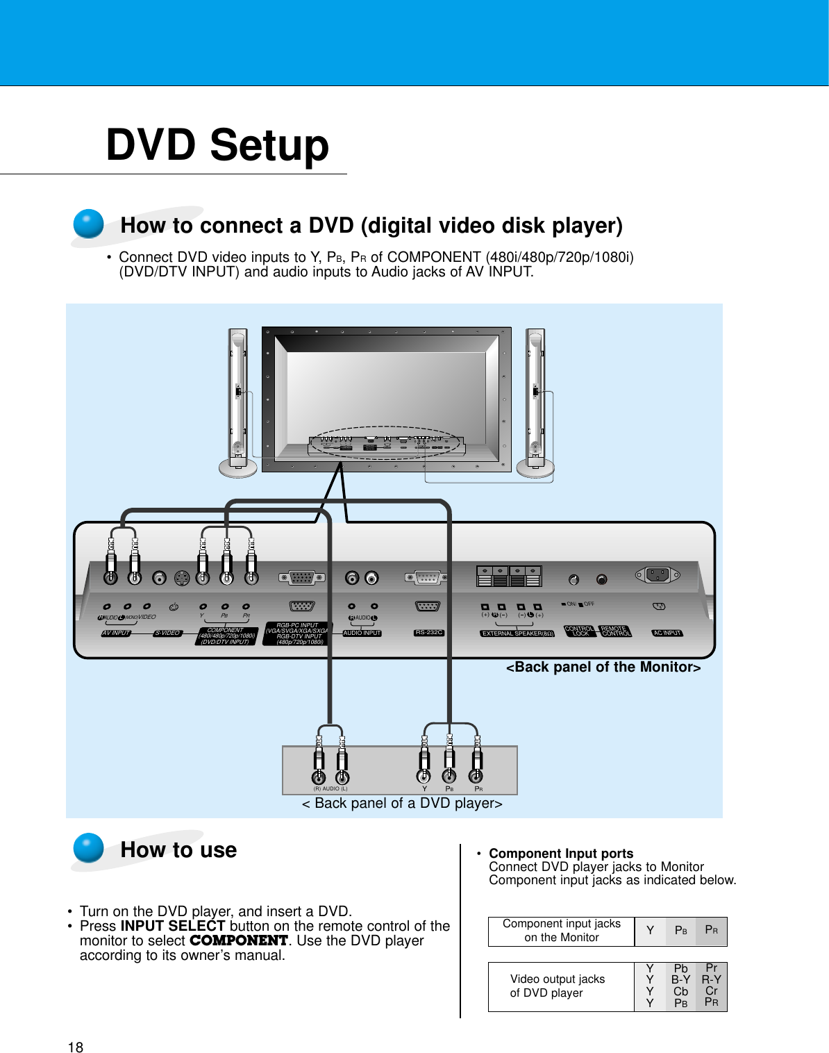 18DVD Setup•Connect DVD video inputs to Y, PB, PRof COMPONENT (480i/480p/720p/1080i)(DVD/DTV INPUT) and audio inputs to Audio jacks of AV INPUT.How to connect a DVD (digital video disk player)How to use•Turn on the DVD player, and insert a DVD.•Press INPUT SELECT button on the remote control of themonitor to select COMPONENT. Use the DVD playeraccording to its owner’s manual.•Component Input portsConnect DVD player jacks to MonitorComponent input jacks as indicated below.(+) (  ) (+)(  )AUDIO(MONO)RLVIDEO Y PBRPAV INPUTAUDIORL RLEXTERNAL SPEAKER (8Ω) AC INPUTAUDIO INPUTS-VIDEO COMPONENT(480i/480p/720p/1080i)RGB-PC INPUT(VGA/SVGA/XGA/SXGA)RGB-DTV INPUT(480p/720p/1080i)(DVD/DTV INPUT)(+) (  ) (+)(  )AUDIO(MONO)RLAV INPUT S-VIDEOCOMPONENT(480i/480p/720p/1080i)(DVD/DTV INPUT)RGB-PC INPUTRAUDIO INPUTEXTERNAL SPEAKER(8Ω)RLAC INPUTLAUDIO(VGA/SVGA/XGA/SXGA)RGB-DTV INPUT(480p/720p/1080i)VIDEO YPBPRBR(R) AUDIO (L)RS-232CRS-232CCONTROLLOCK REMOTECONTROLREMOTECONTROLCONTROLLOCKON/ OFFON/ OFF&lt; Back panel of a DVD player&gt;Component input jacks on the Monitor YPBPRVideo output jacks of DVD playerYYYYPbB-YCbPBPrR-YCrPR&lt;Back panel of the Monitor&gt;