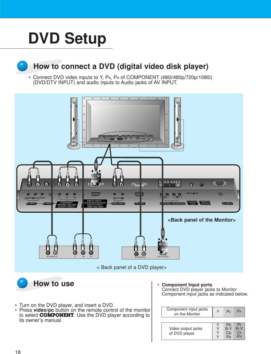 18DVD Setup• Connect DVD video inputs to Y, PB, PRof COMPONENT (480i/480p/720p/1080i)(DVD/DTV INPUT) and audio inputs to Audio jacks of AV INPUT.How to connect a DVD (digital video disk player)How to use• Turn on the DVD player, and insert a DVD.• Press video/pc button on the remote control of the monitorto select COMPONENT. Use the DVD player according toits owner’s manual.•Component Input portsConnect DVD player jacks to MonitorComponent input jacks as indicated below.(R) AUDIO (L)(R) AUDIO (L) Y PB RPDTV OUTPUT(+) (  ) (+)(  )AUDIO(MONO)R L VIDEO Y PB RPAV INPUTAUDIOR L RLEXTERNAL SPEAKER (8Ω) AC INPUTAUDIO INPUTS-VIDEO COMPONENT(480i/480p/720p/1080i)RGB-PC INPUT(VGA/SVGA/XGA/SXGA)RGB-DTV INPUT(480p/720p/1080i)(DVD/DTV INPUT)(+) (  ) (+)(  )AUDIO(MONO)R LAV INPUT S-VIDEOCOMPONENT(480i/480p/720p/1080i)(DVD/DTV INPUT)RGB-PC INPUTRAUDIO INPUTEXTERNAL SPEAKER(8Ω)R LAC INPUTLAUDIO(VGA/SVGA/XGA/SXGA)RGB-DTV INPUT(480p/720p/1080i)VIDEO Y PBPRRS-232CRS-232CCONTROLLOCK REMOTECONTROLREMOTECONTROLCONTROLLOCKON/ OFFON/ OFF&lt; Back panel of a DVD player&gt;Component input jacks on the Monitor YPBPRVideo output jacks of DVD playerYYYYPbB-YCbPBPrR-YCrPR&lt;Back panel of the Monitor&gt;