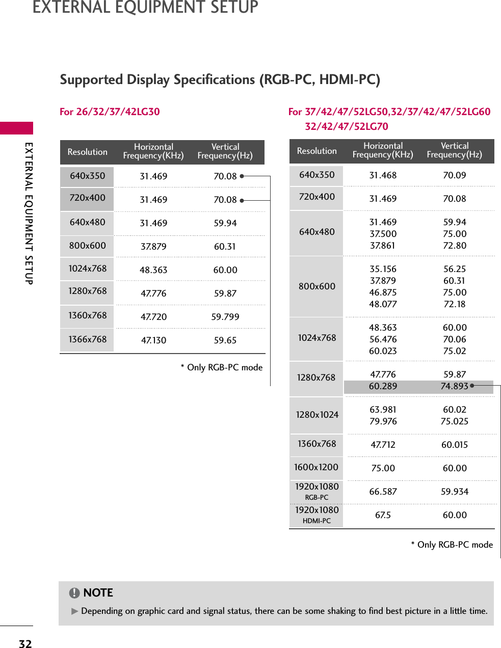 EXTERNAL EQUIPMENT SETUP32EXTERNAL EQUIPMENT SETUPHorizontal Vertical Frequency(KHz)Frequency(Hz)31.469 70.0831.469 70.0831.469 59.9437.879 60.3148.363 60.0047.776 59.8747.720 59.79947.130 59.65Resolution 720x4001360x768640x350640x480800x6001024x7681280x7681366x768Supported Display Specifications (RGB-PC, HDMI-PC)For 26/32/37/42LG30 For 37/42/47/52LG50,32/37/42/47/52LG6032/42/47/52LG70* Only RGB-PC mode GDepending on graphic card and signal status, there can be some shaking to find best picture in a little time.NOTE!Resolution 720x4001360x768640x350640x480800x6001024x7681280x10241600x12001920x1080RGB-PC1920x1080HDMI-PC1280x768Horizontal Vertical Frequency(KHz)Frequency(Hz)31.468 70.0931.469 70.0831.469 59.9437.500 75.0037.861 72.8035.156 56.2537.879 60.3146.875 75.0048.077 72.1848.363 60.0056.476 70.0660.023 75.0247.776 59.8760.289 74.89363.981 60.0279.976 75.02547.712 60.01575.00 60.0066.587 59.93467.5 60.00* Only RGB-PC mode 