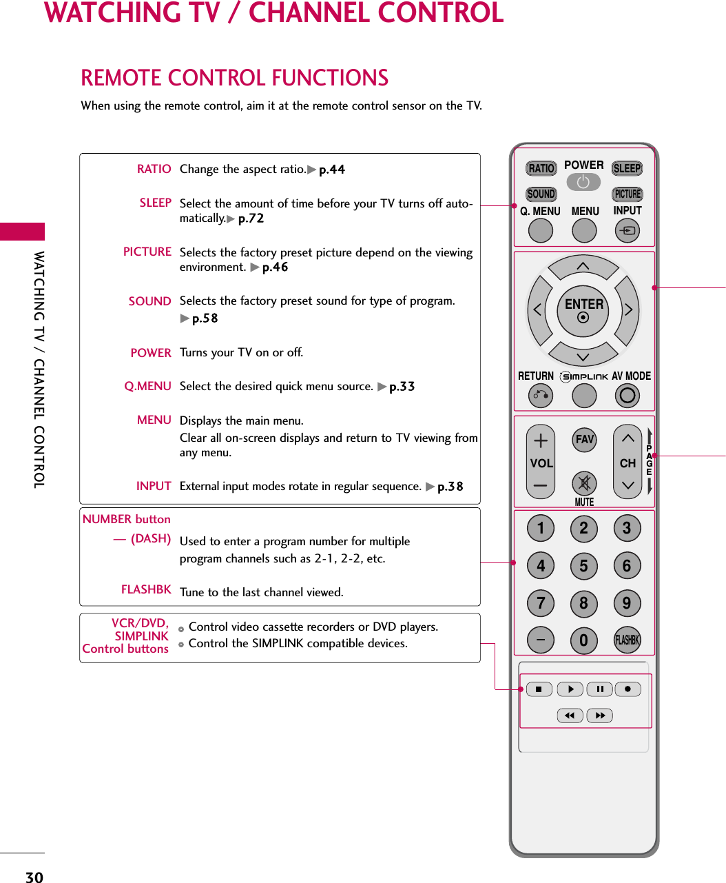 WATCHING TV / CHANNEL CONTROL30REMOTE CONTROL FUNCTIONSWATCHING TV / CHANNEL CONTROLWhen using the remote control, aim it at the remote control sensor on the TV.INPUTFAVMUTERATIOSOUNDPOWERQ. MENU MENUAV MODERETURNENTERVOL CH1234567809FLASHBKPAGESLEEPPICTURERATIOSLEEPPICTURESOUNDPOWERQ.MENUMENUINPUT— (DASH)FLASHBKChange the aspect ratio.Gp.44Select the amount of time before your TV turns off auto-matically.Gp.72Selects the factory preset picture depend on the viewingenvironment. Gp.46Selects the factory preset sound for type of program. Gp.58Turns your TV on or off.Select the desired quick menu source. Gp.33Displays the main menu.Clear all on-screen displays and return to TV viewing fromany menu.External input modes rotate in regular sequence. Gp.38Used to enter a program number for multiple program channels such as 2-1, 2-2, etc.Tune to the last channel viewed.Control video cassette recorders or DVD players.Control the SIMPLINK compatible devices.NUMBER buttonVCR/DVD,SIMPLINK  Control buttons